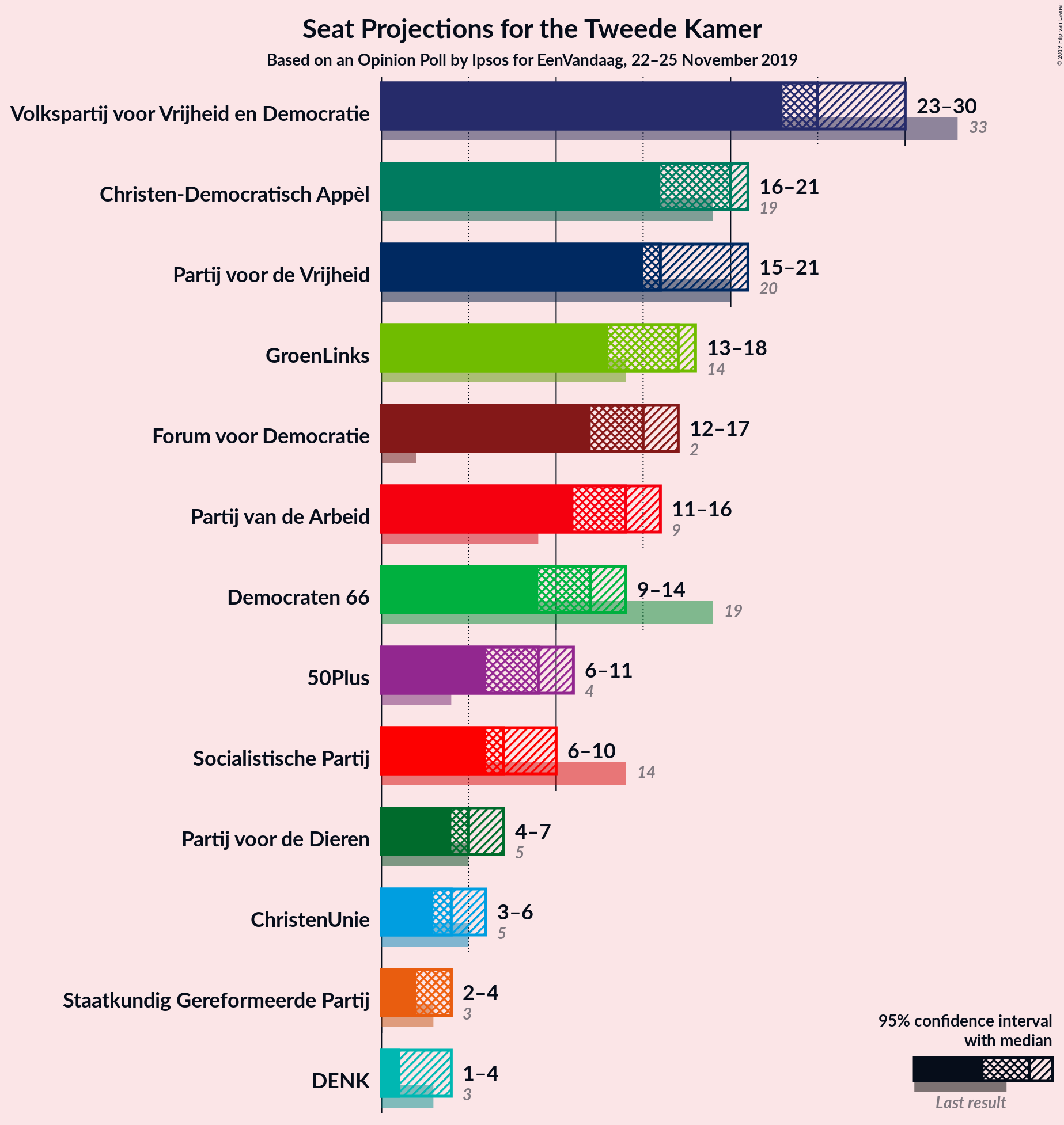 Graph with seats not yet produced