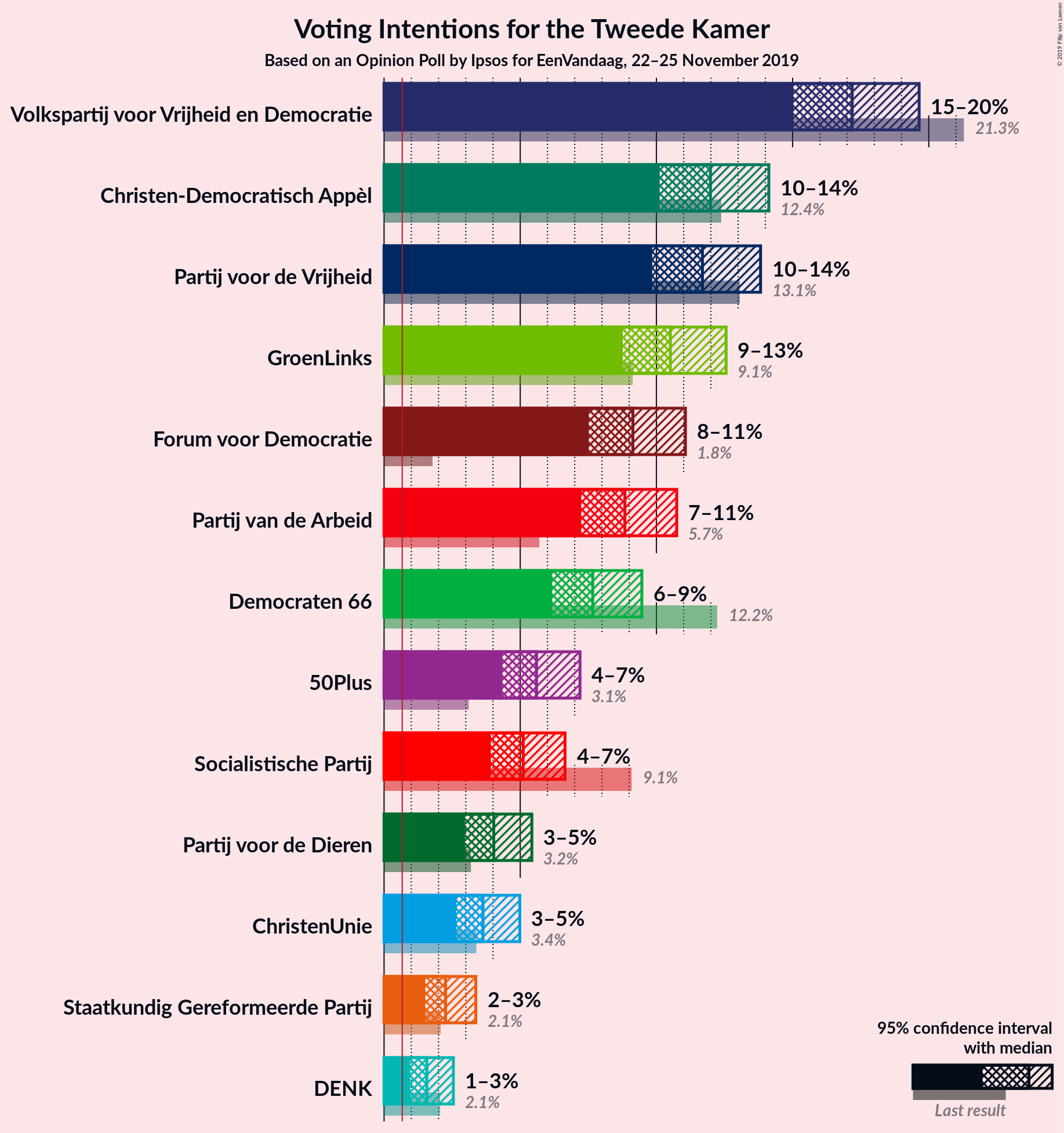 Graph with voting intentions not yet produced