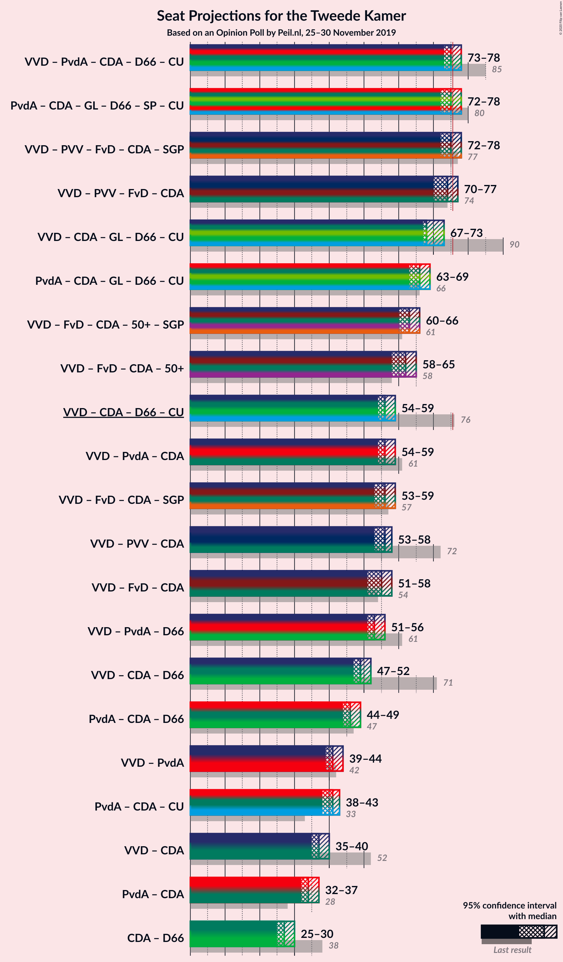 Graph with coalitions seats not yet produced