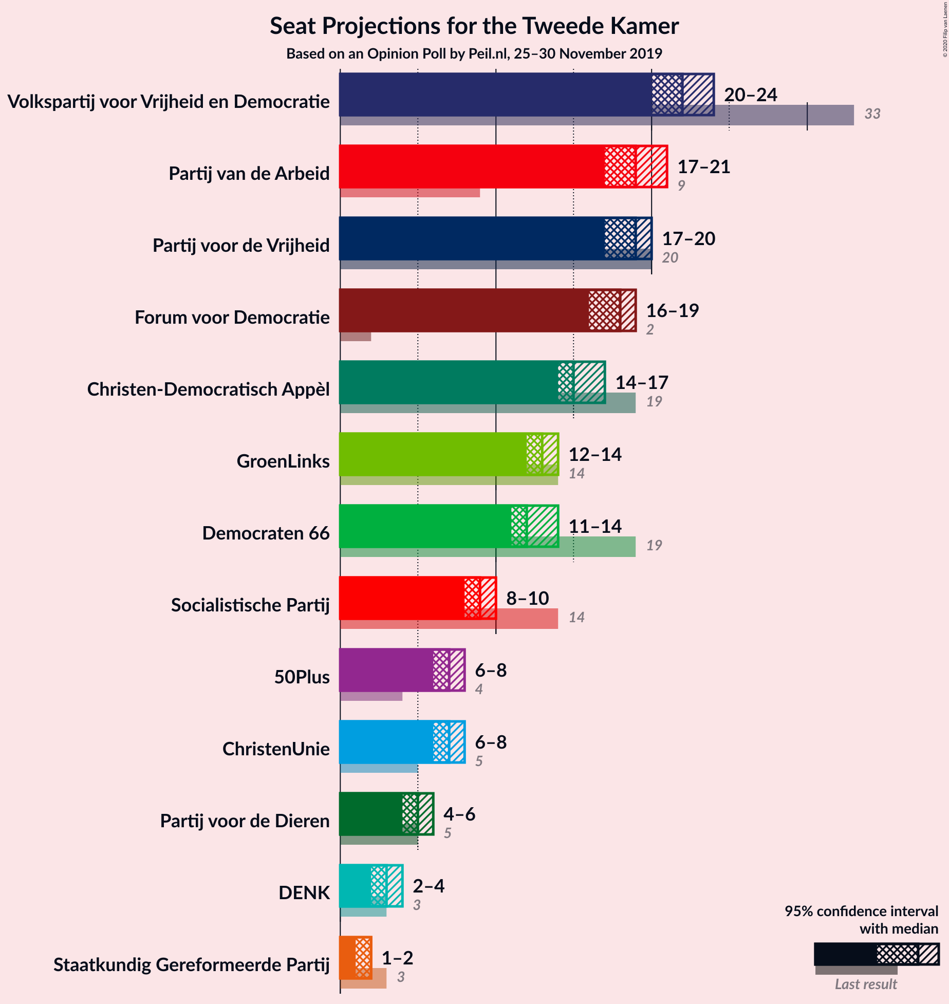 Graph with seats not yet produced