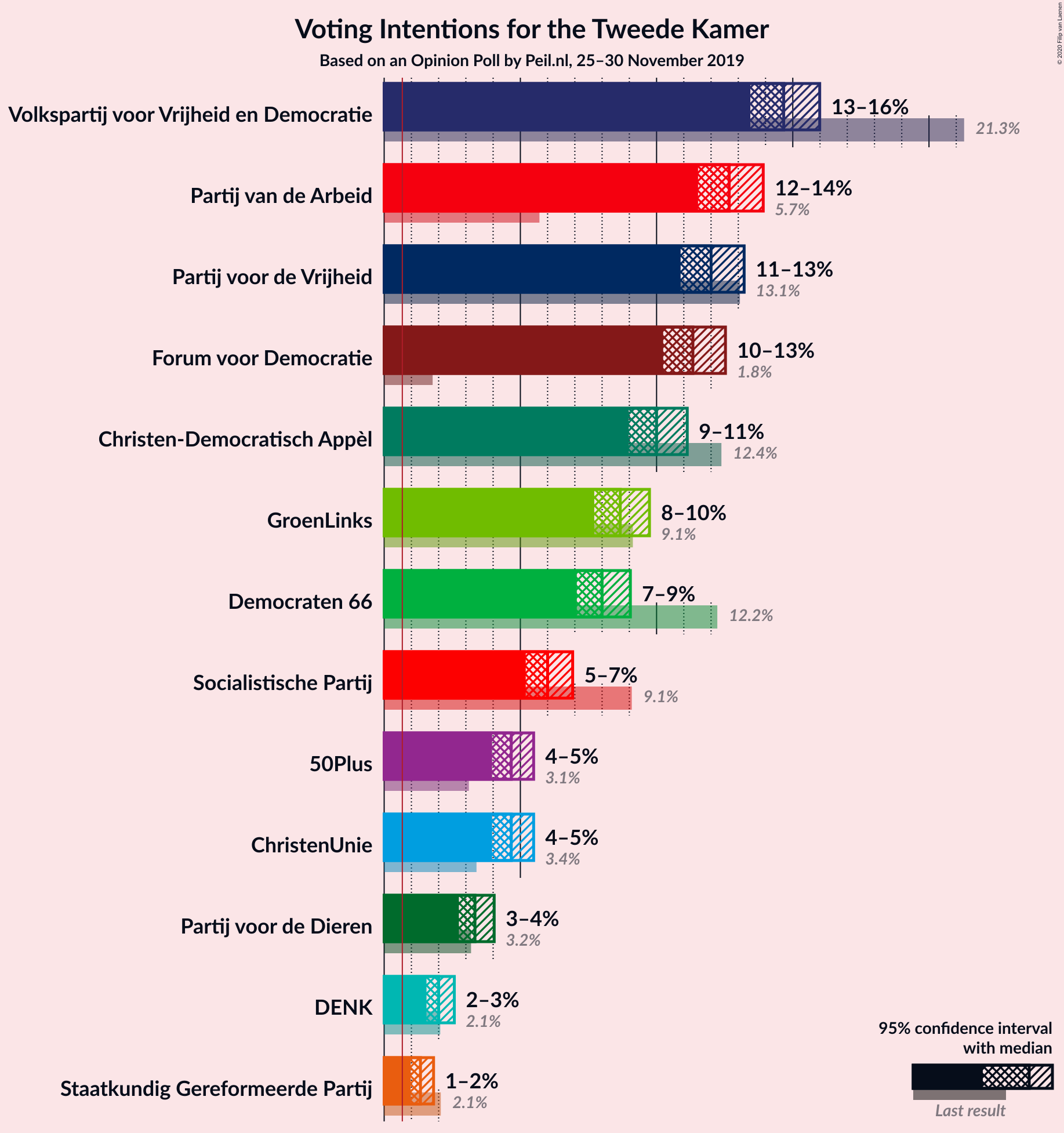 Graph with voting intentions not yet produced