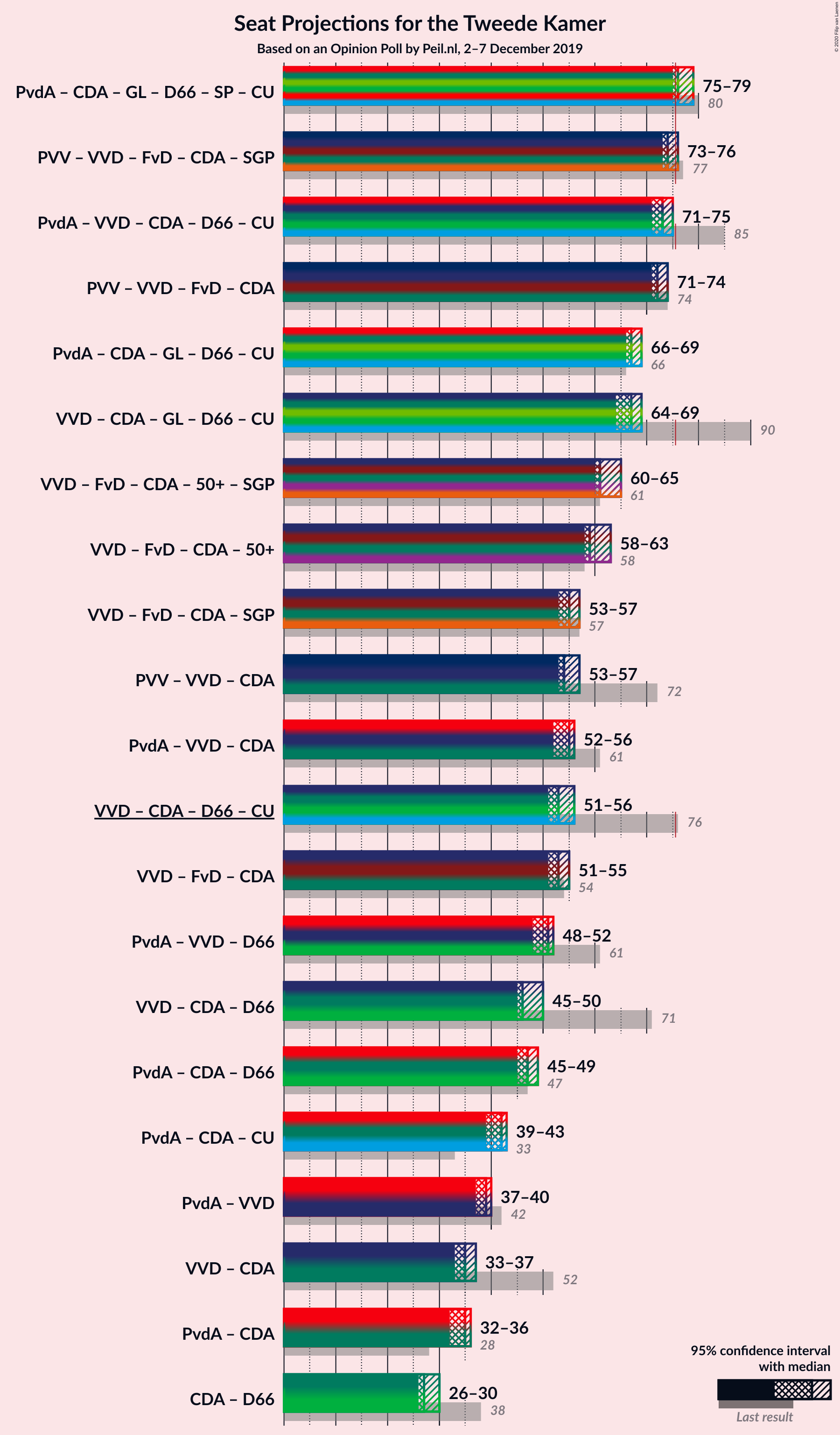 Graph with coalitions seats not yet produced