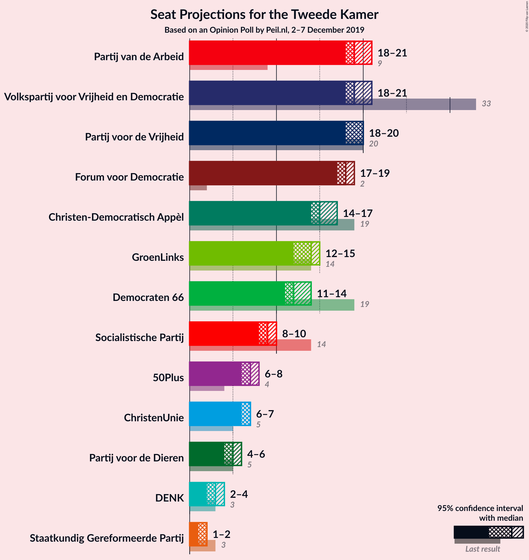 Graph with seats not yet produced