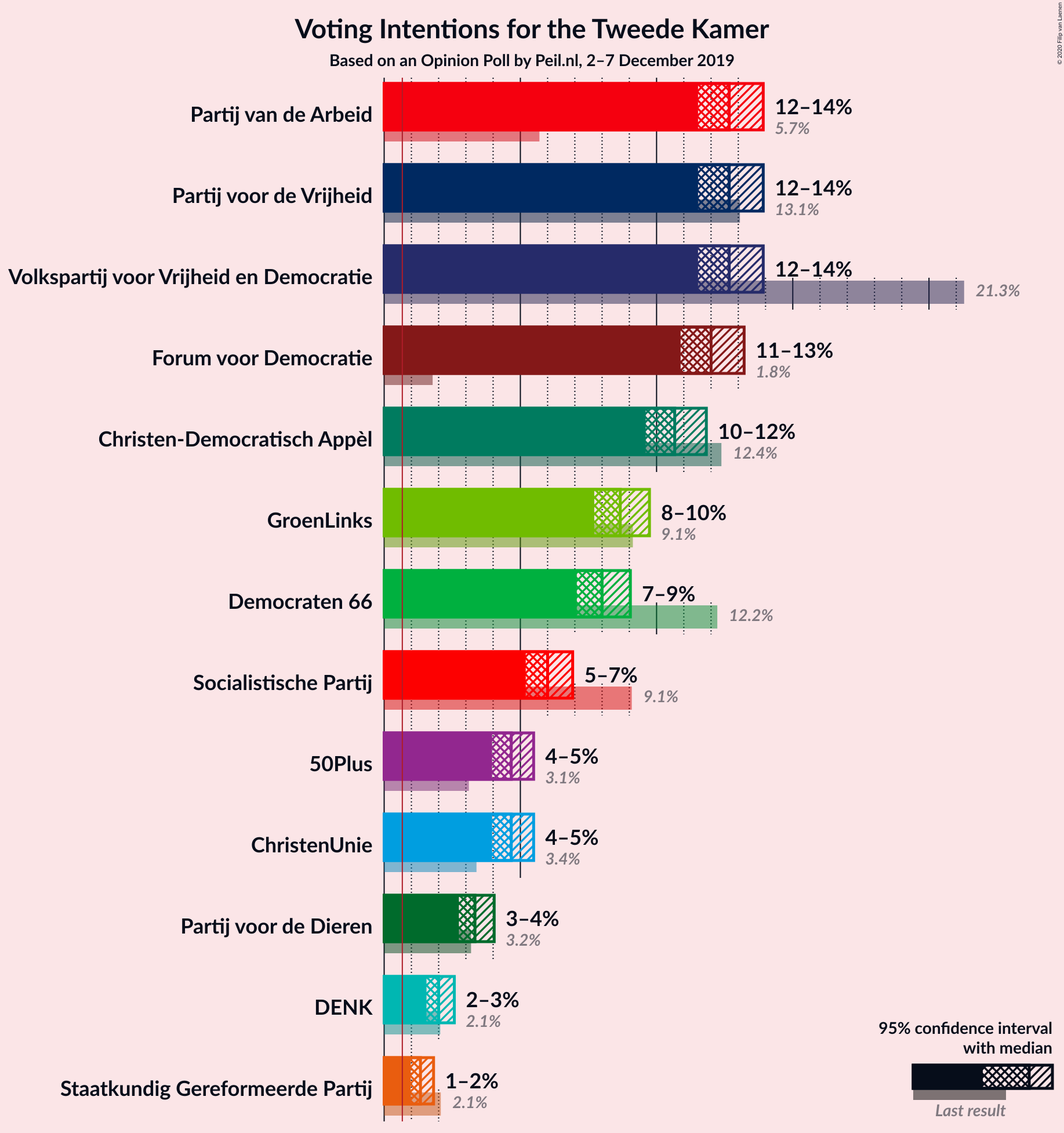 Graph with voting intentions not yet produced