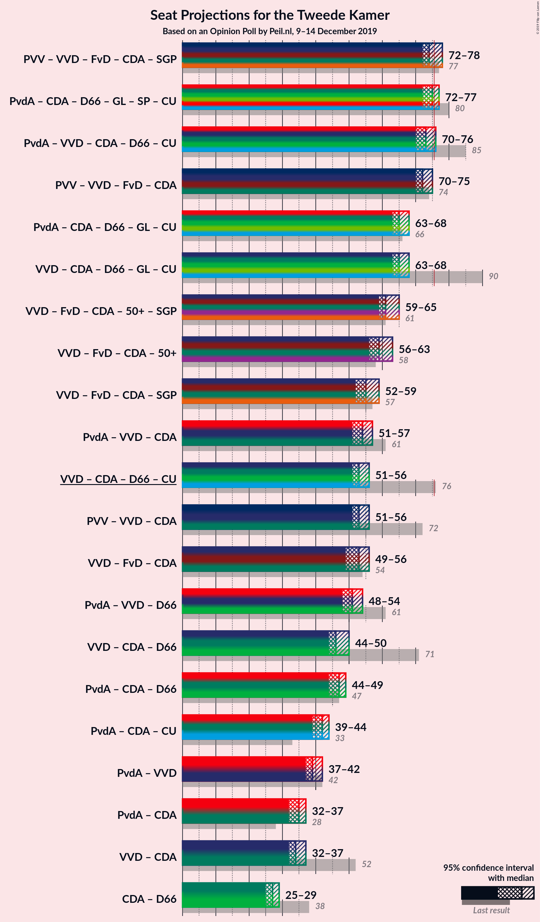 Graph with coalitions seats not yet produced