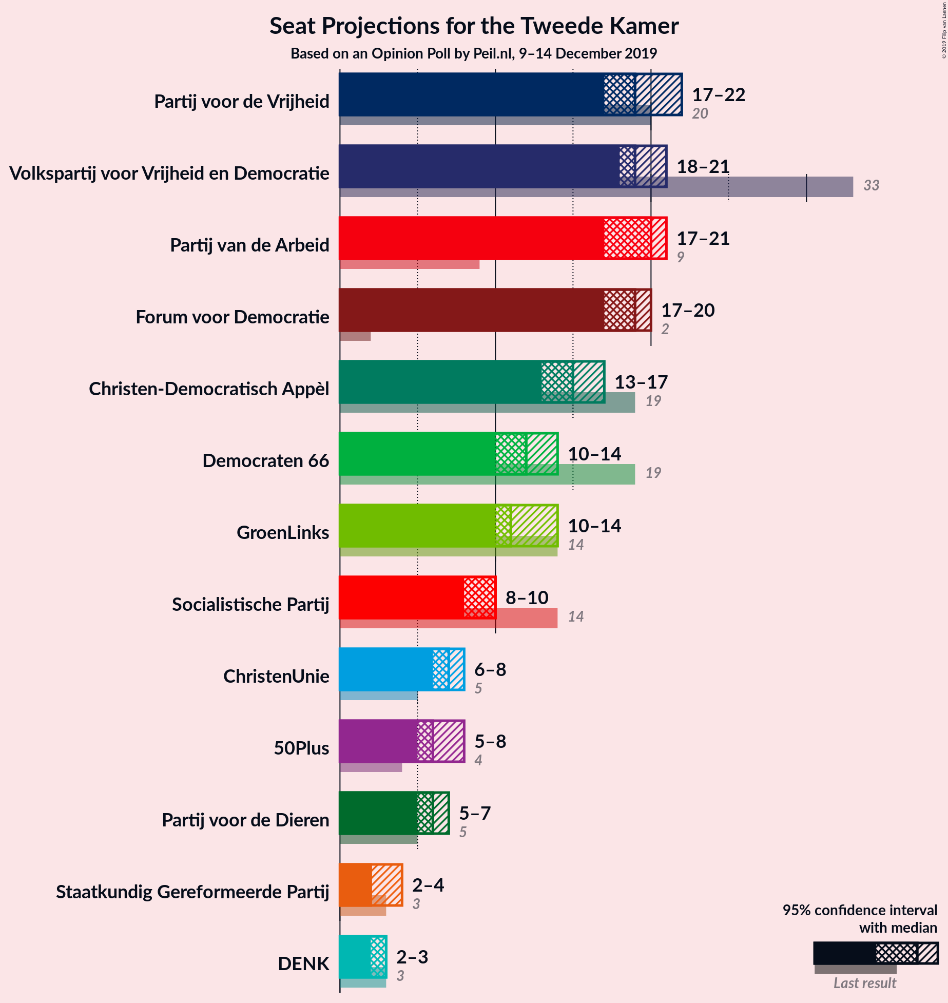 Graph with seats not yet produced