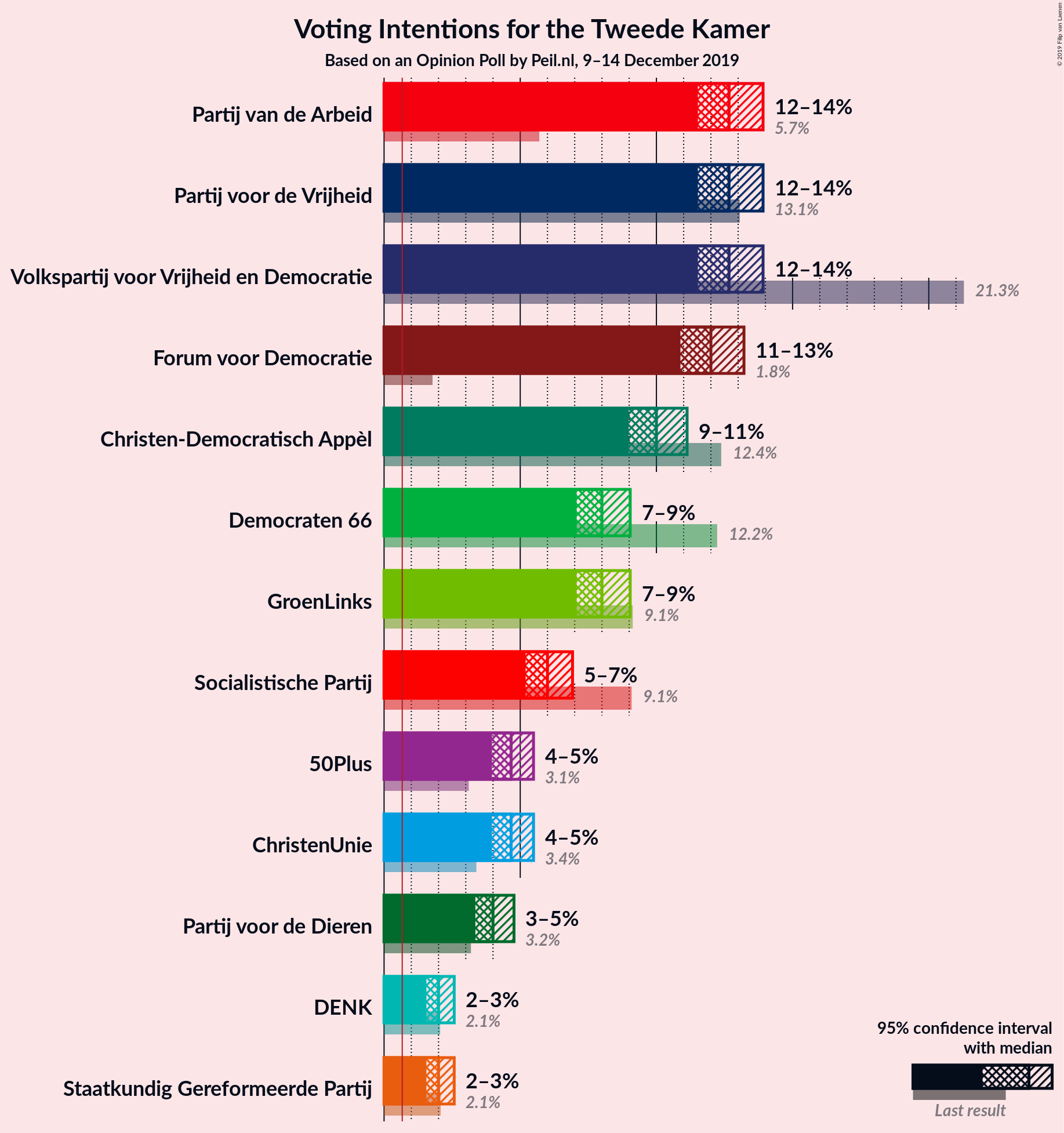 Graph with voting intentions not yet produced