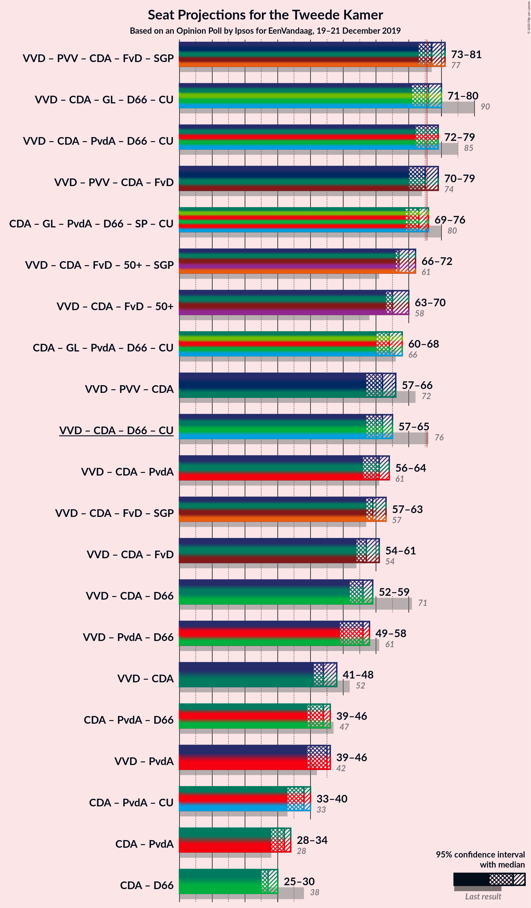 Graph with coalitions seats not yet produced