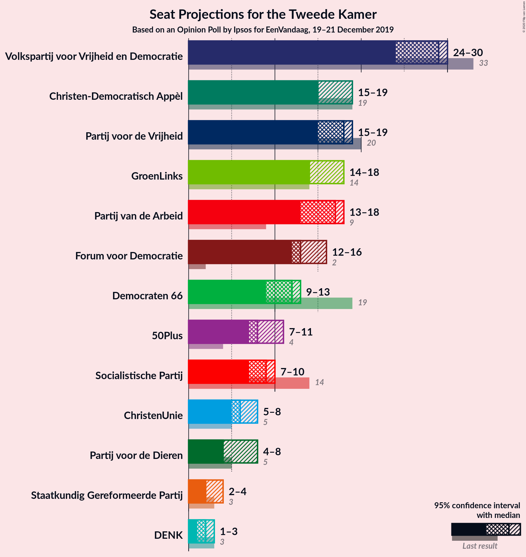 Graph with seats not yet produced