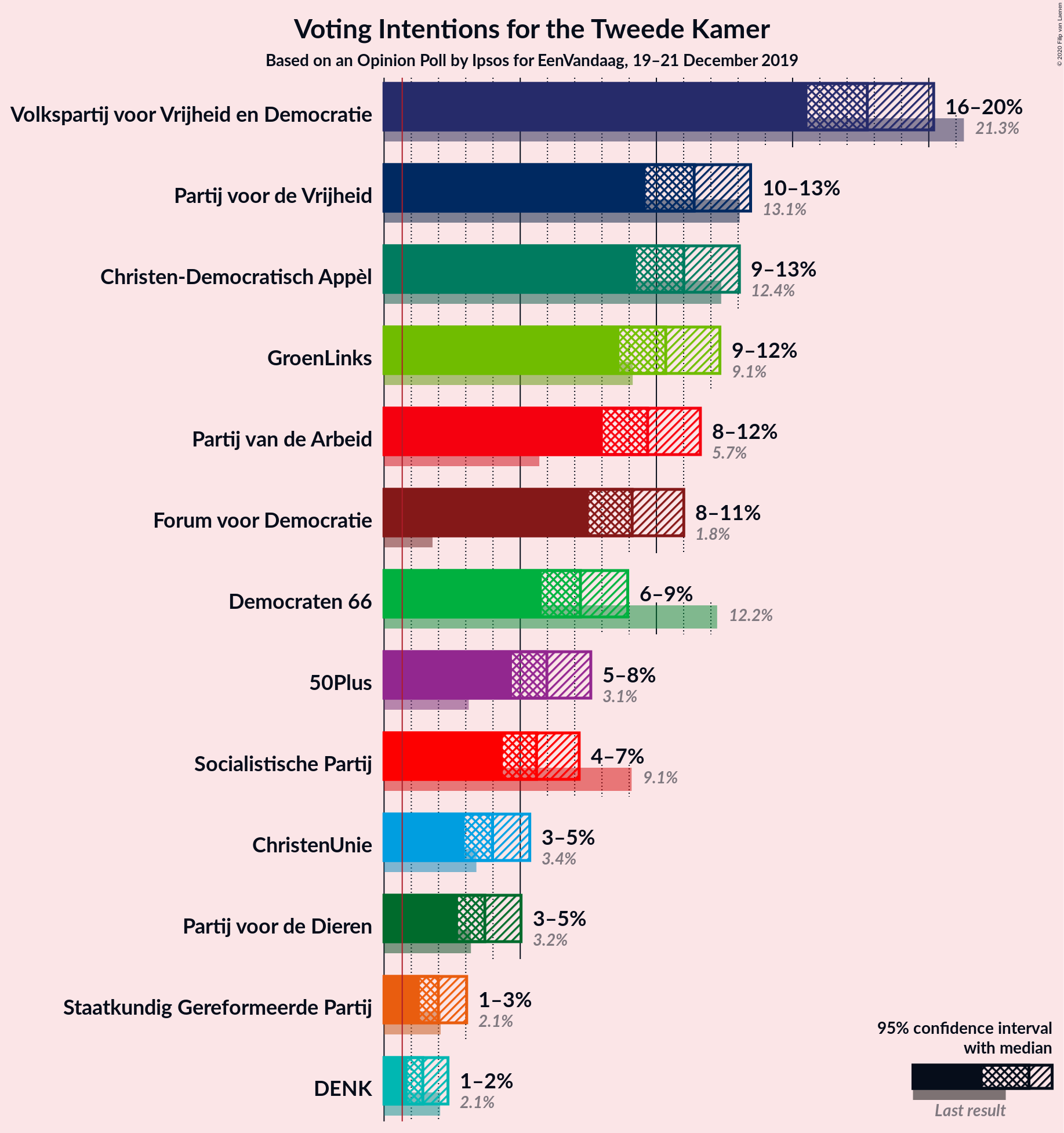 Graph with voting intentions not yet produced