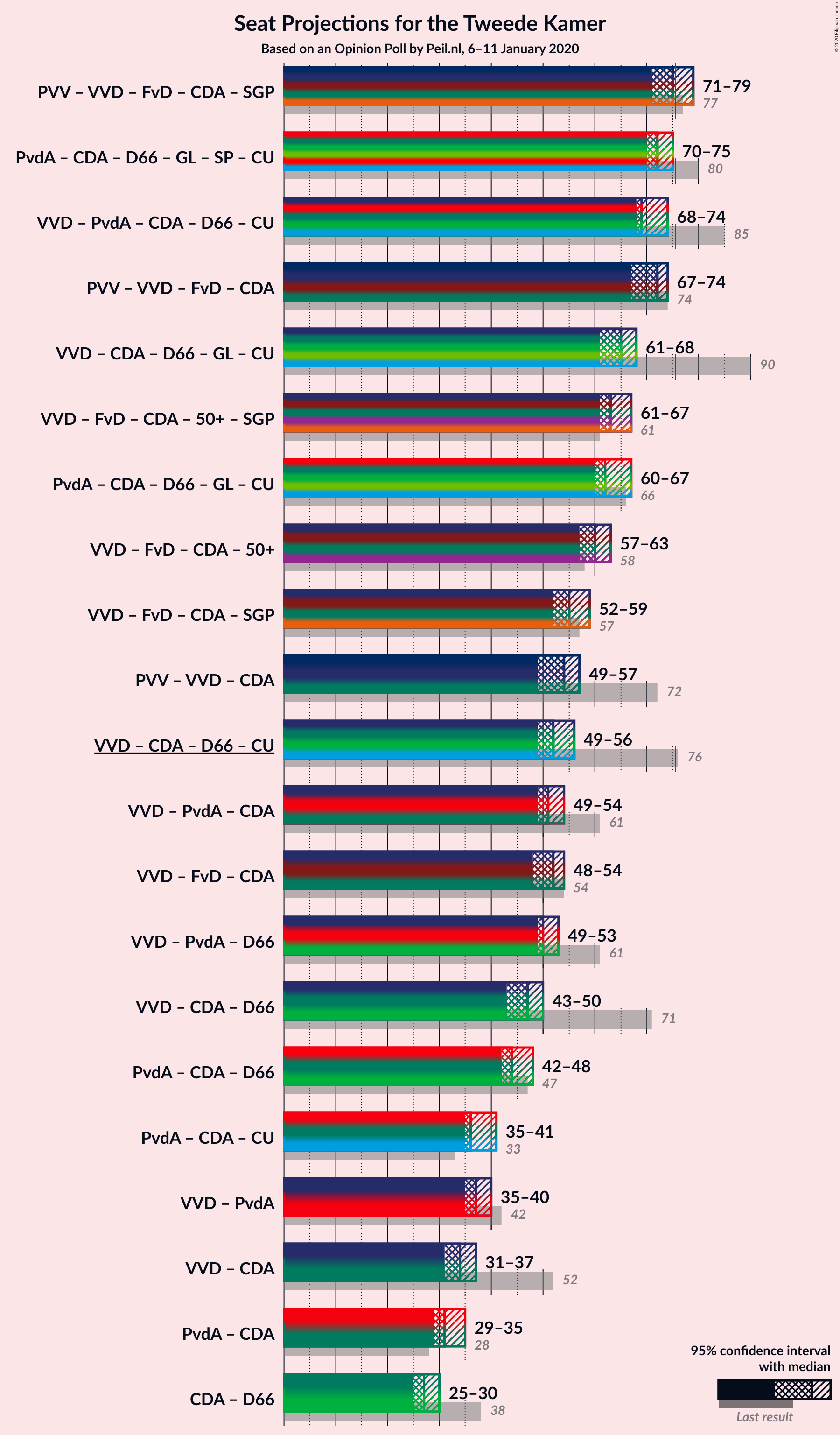 Graph with coalitions seats not yet produced