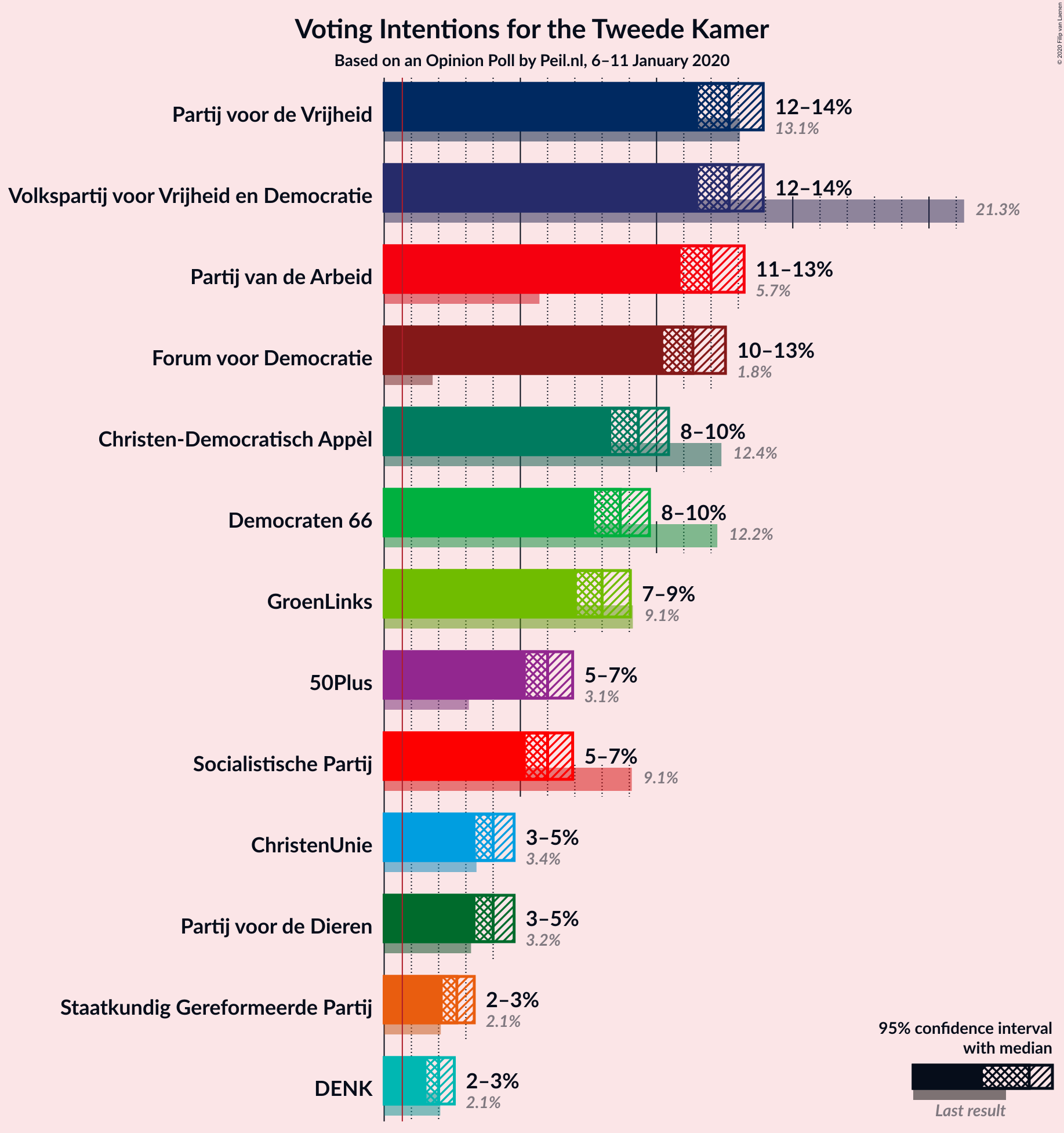 Graph with voting intentions not yet produced