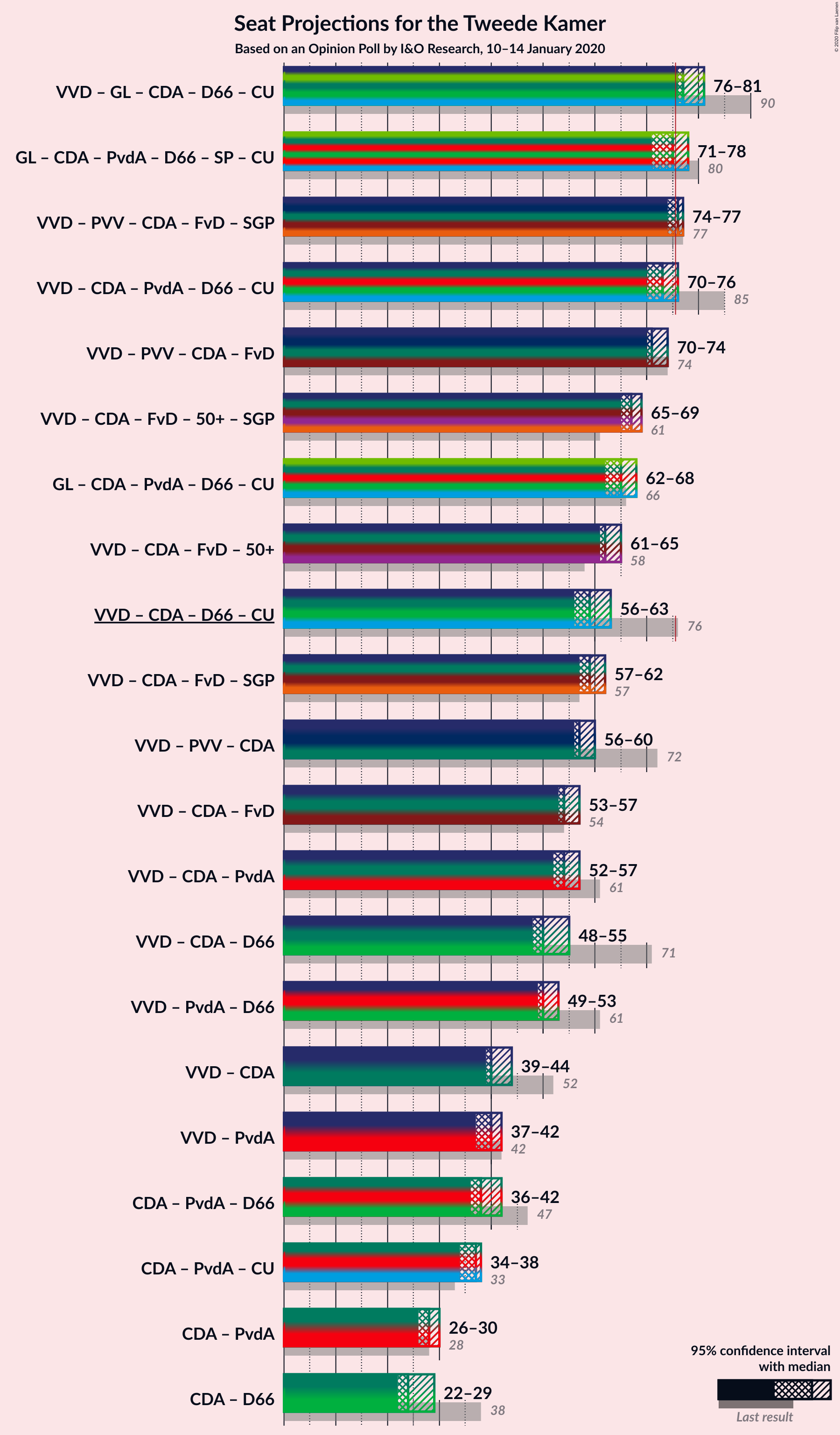 Graph with coalitions seats not yet produced