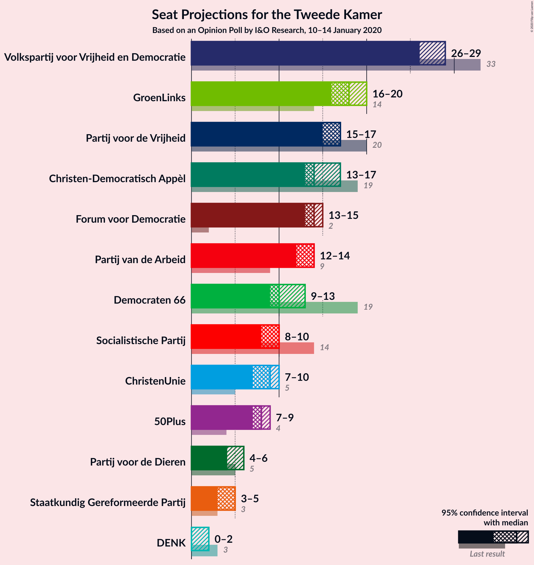 Graph with seats not yet produced