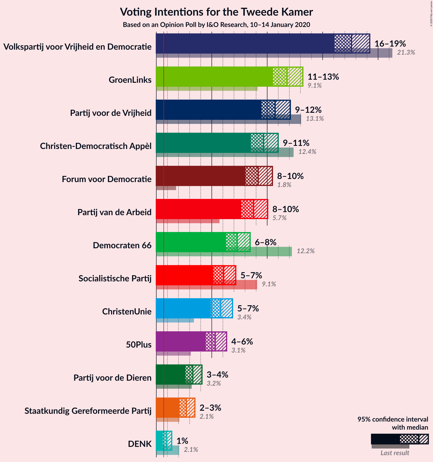 Graph with voting intentions not yet produced