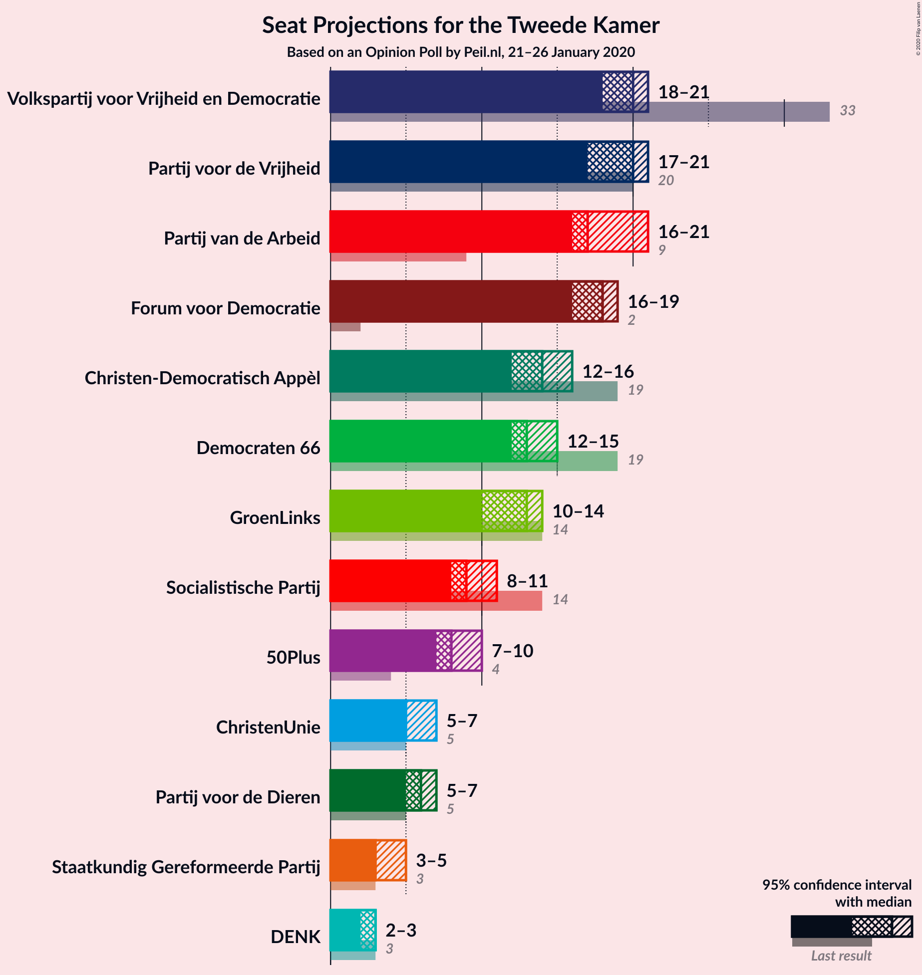 Graph with seats not yet produced