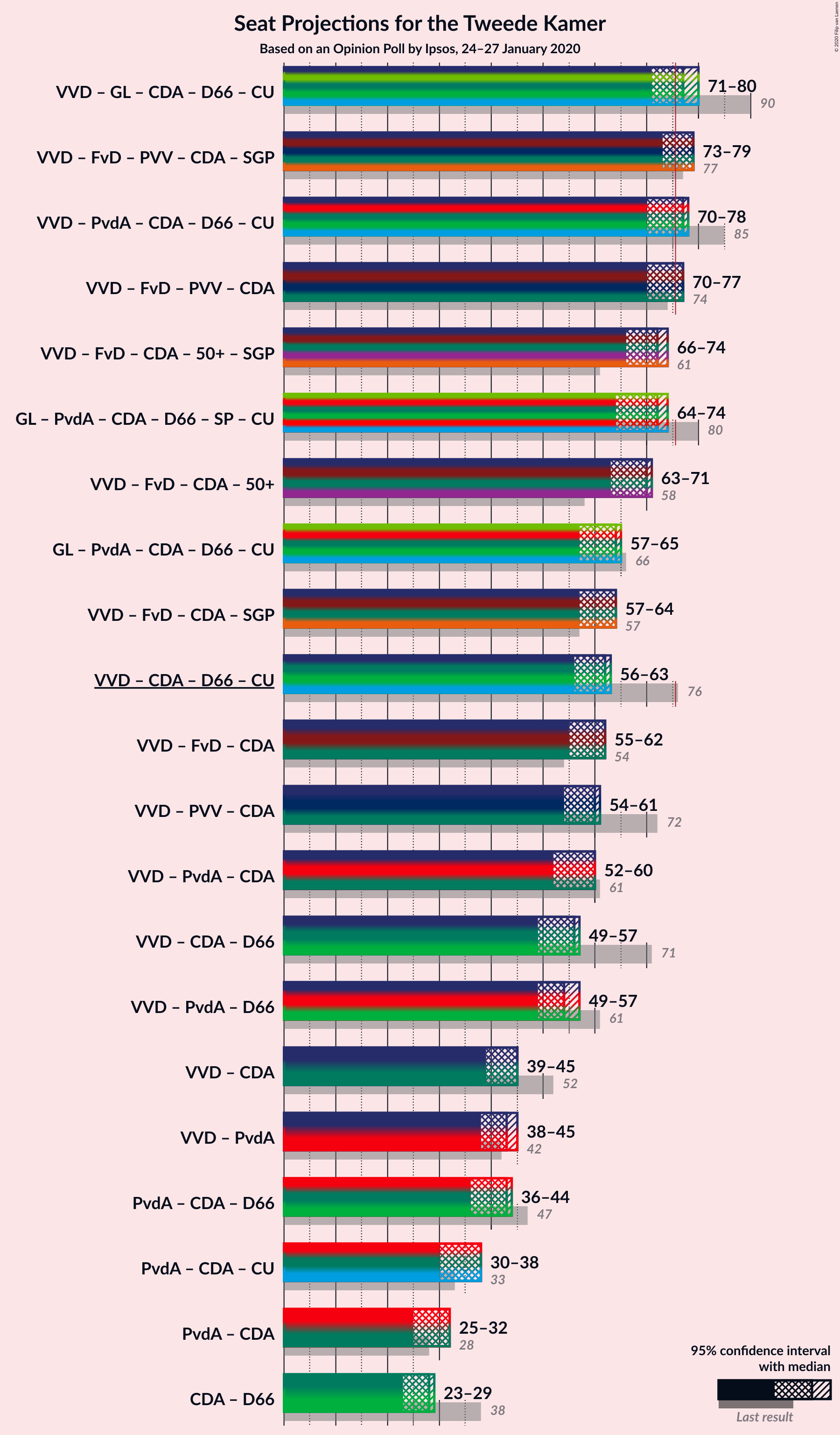 Graph with coalitions seats not yet produced