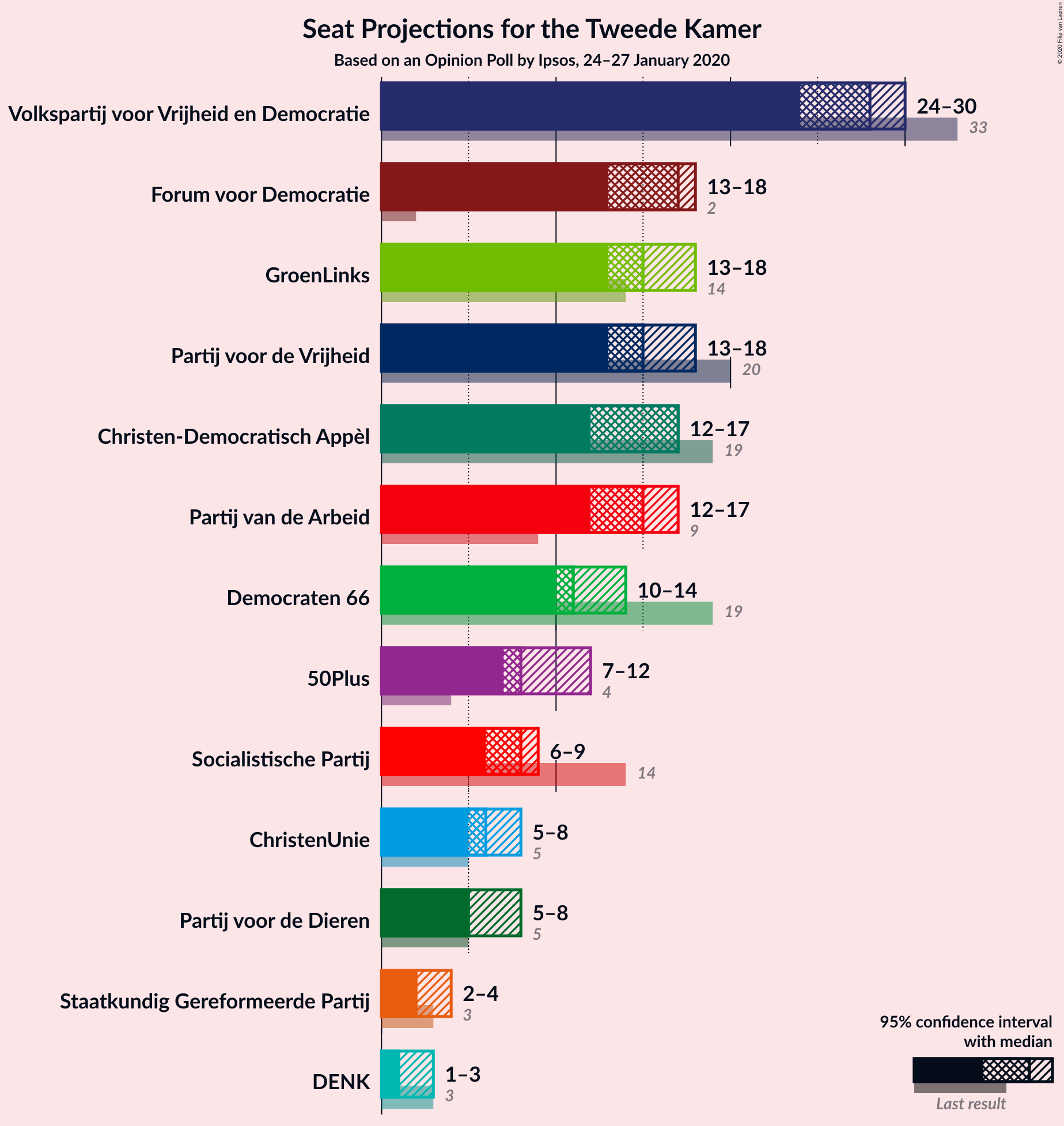 Graph with seats not yet produced