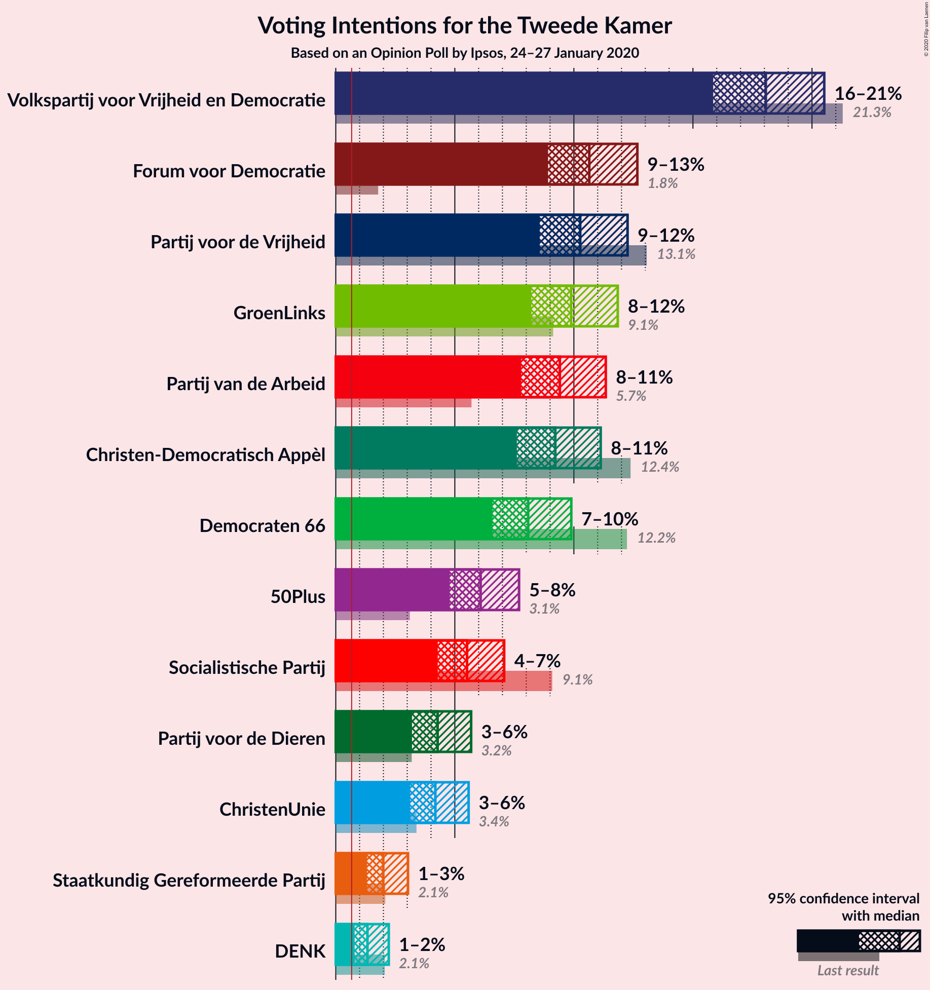 Graph with voting intentions not yet produced