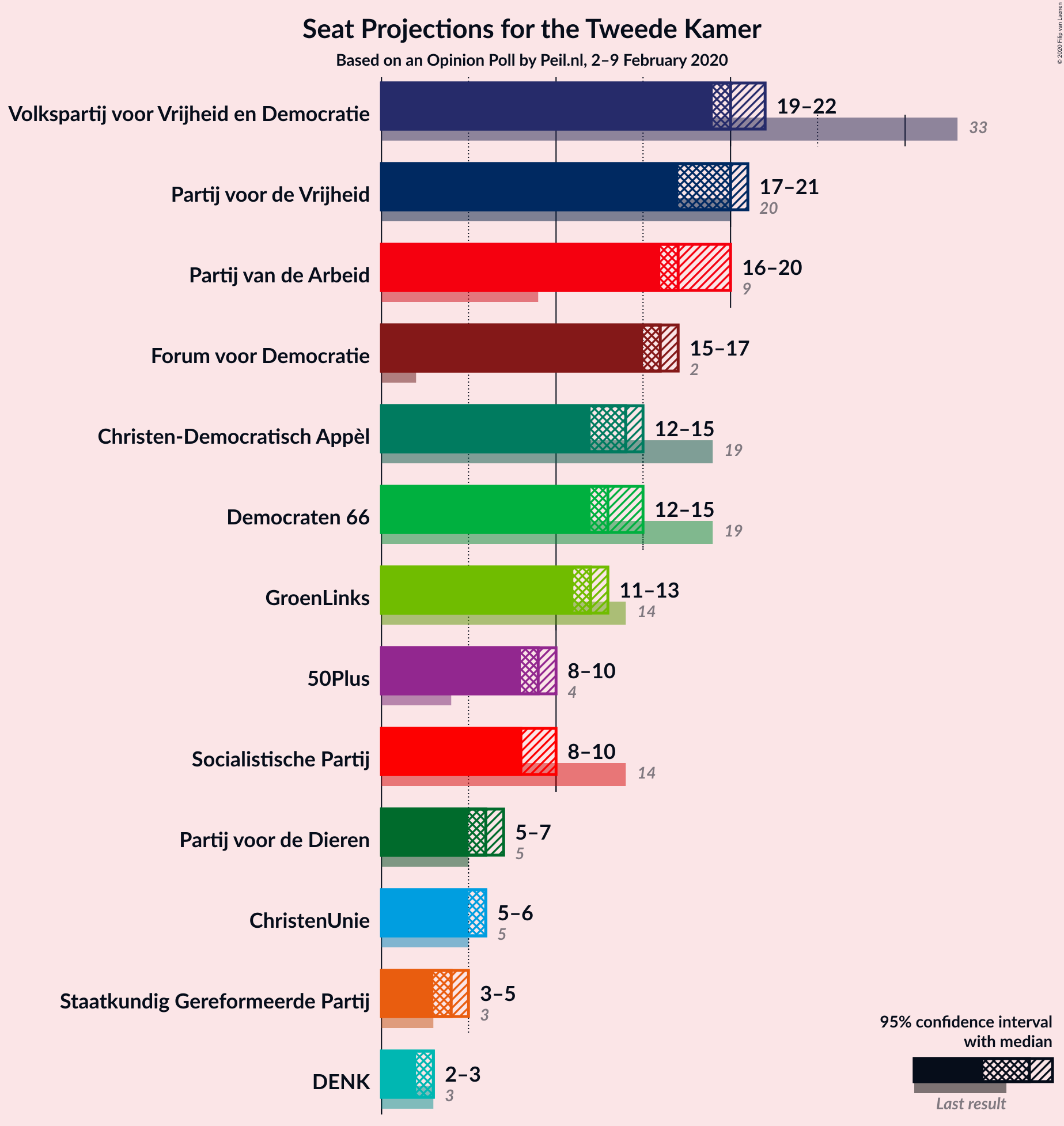 Graph with seats not yet produced