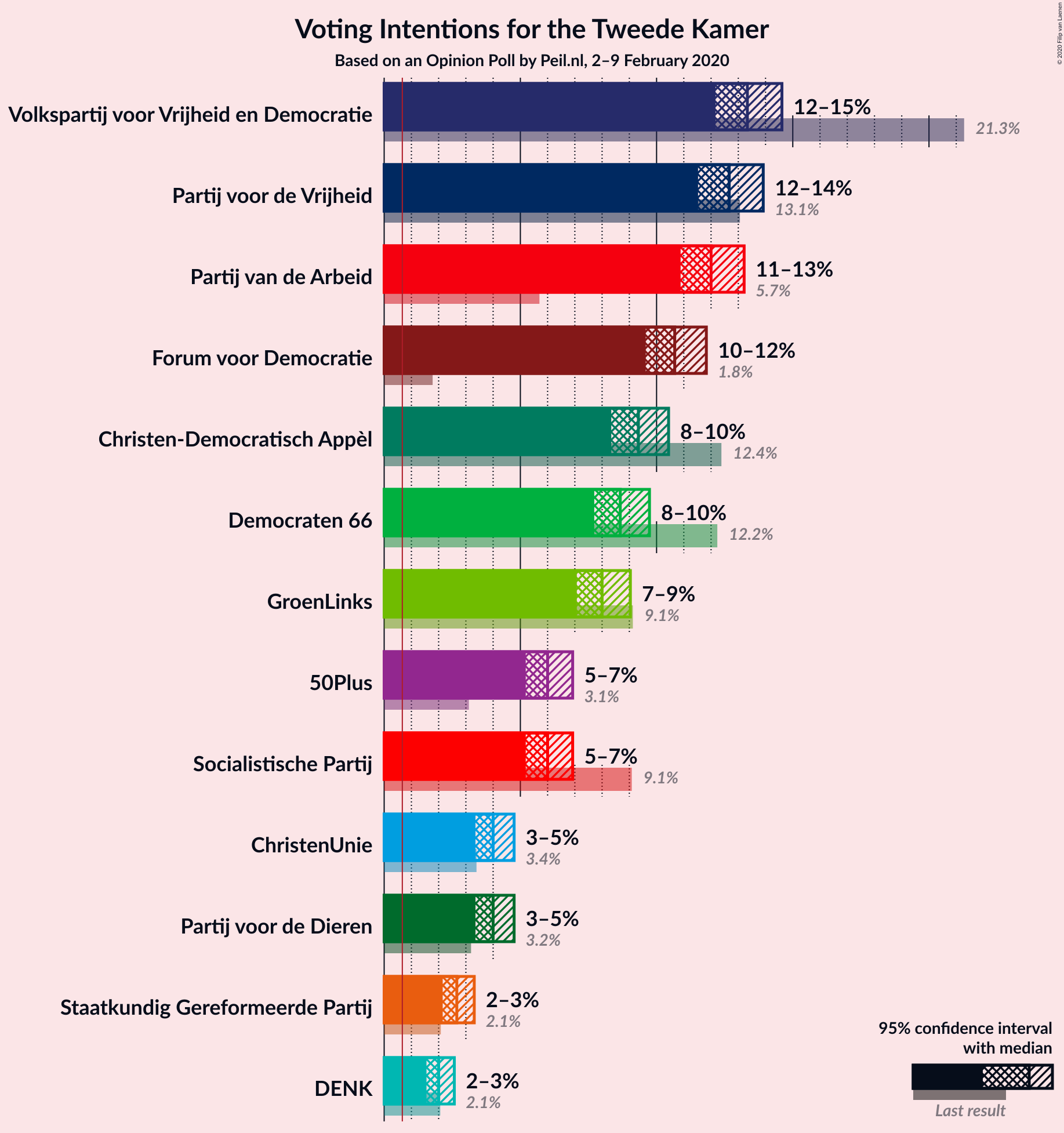 Graph with voting intentions not yet produced