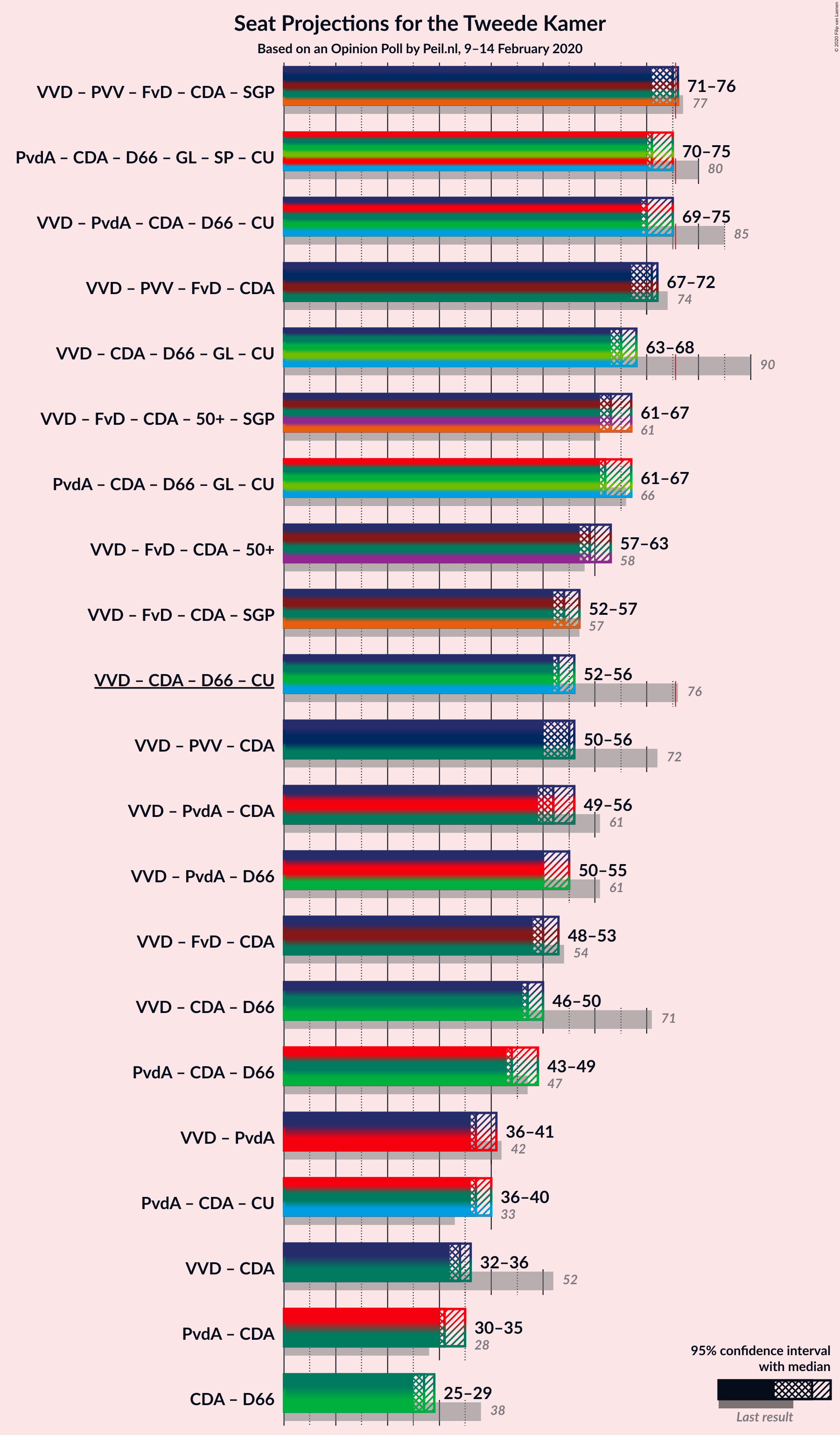 Graph with coalitions seats not yet produced