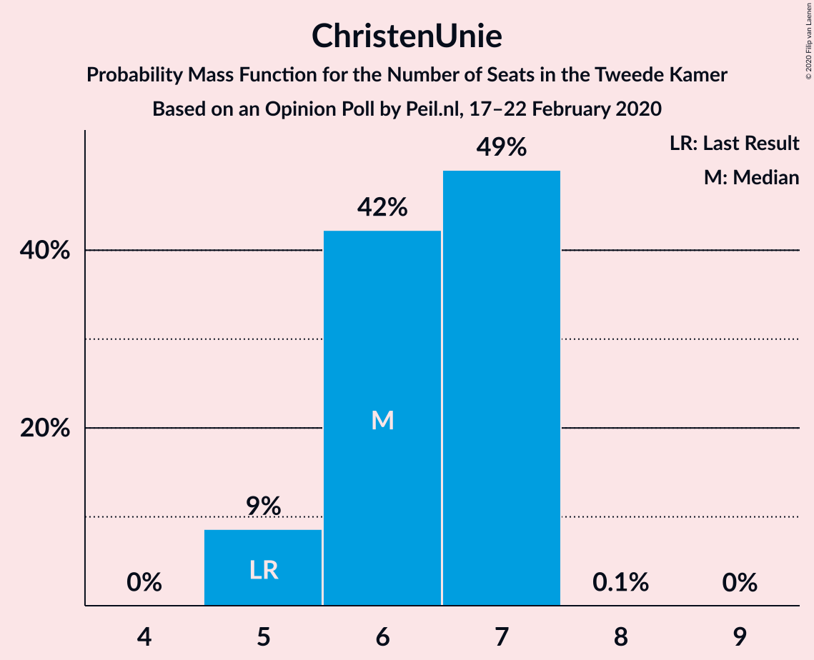 Graph with seats probability mass function not yet produced