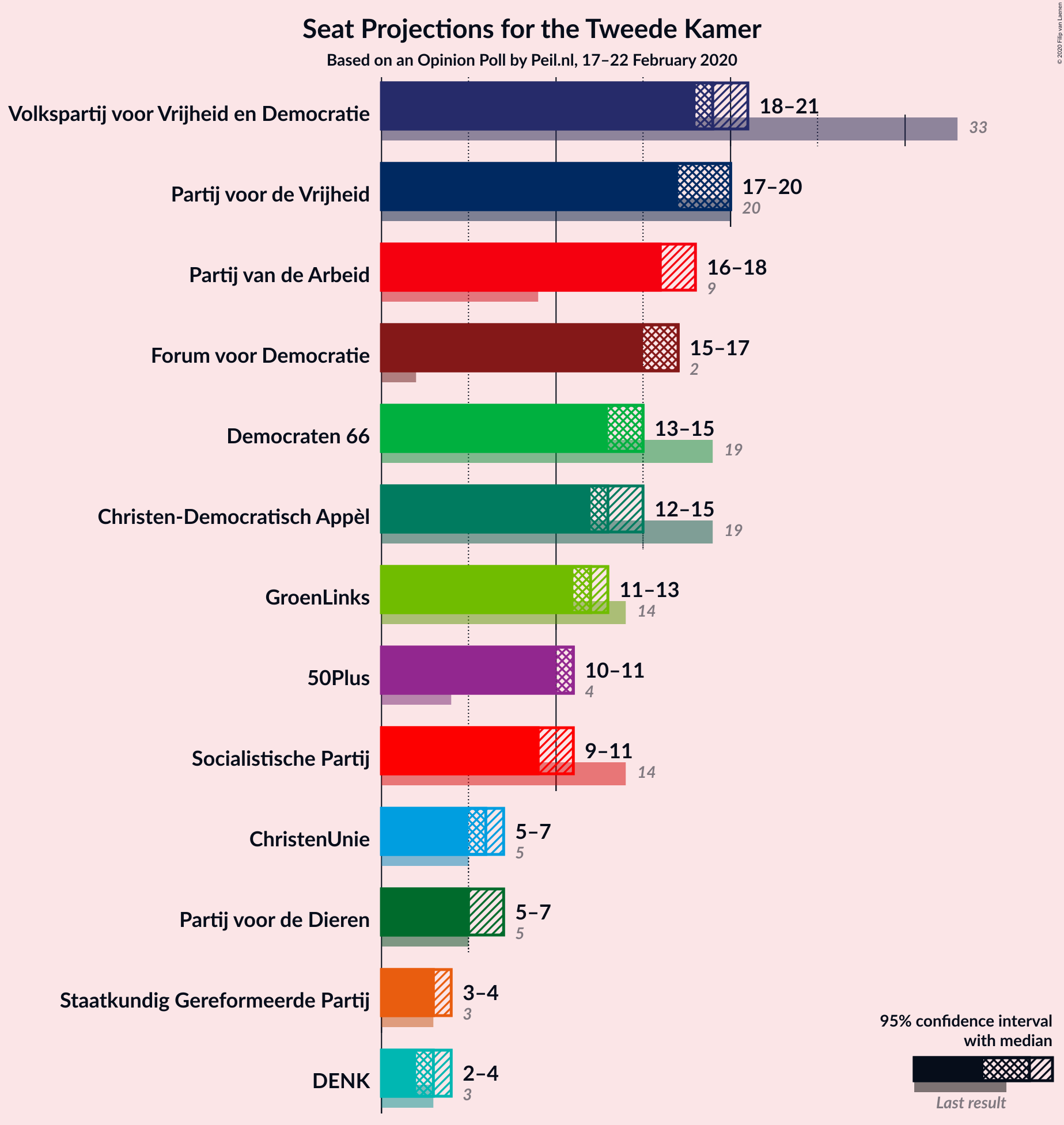 Graph with seats not yet produced