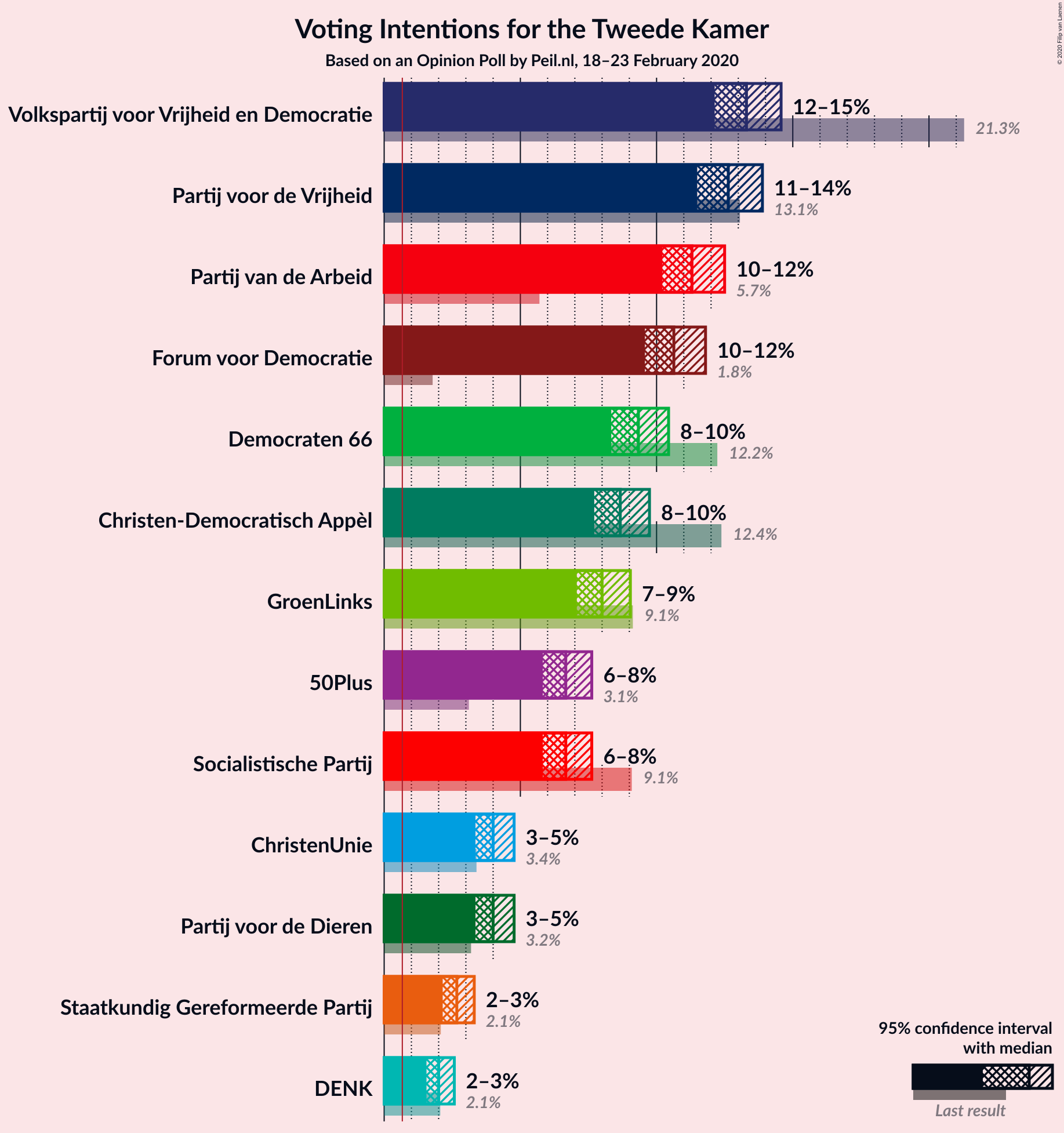 Graph with voting intentions not yet produced