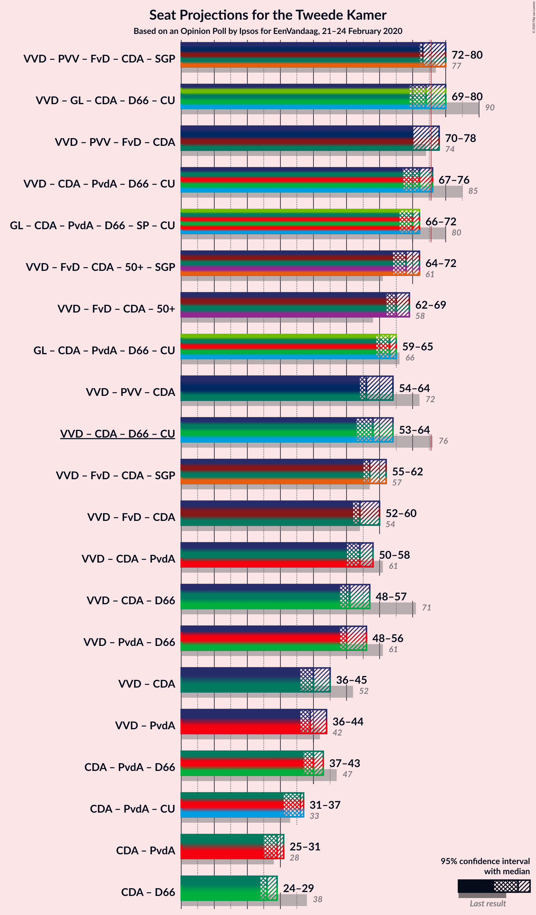 Graph with coalitions seats not yet produced