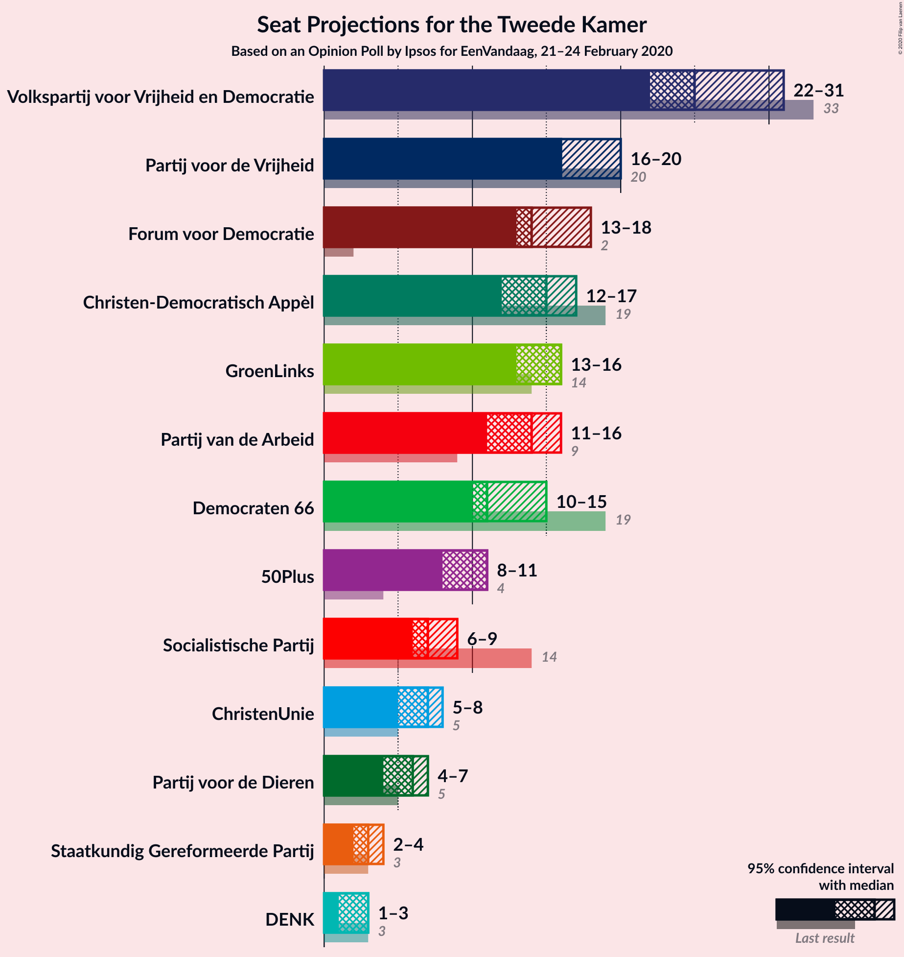 Graph with seats not yet produced