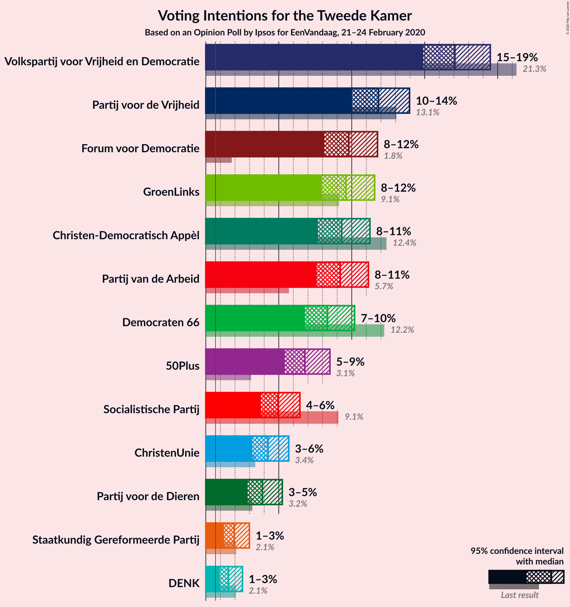 Graph with voting intentions not yet produced