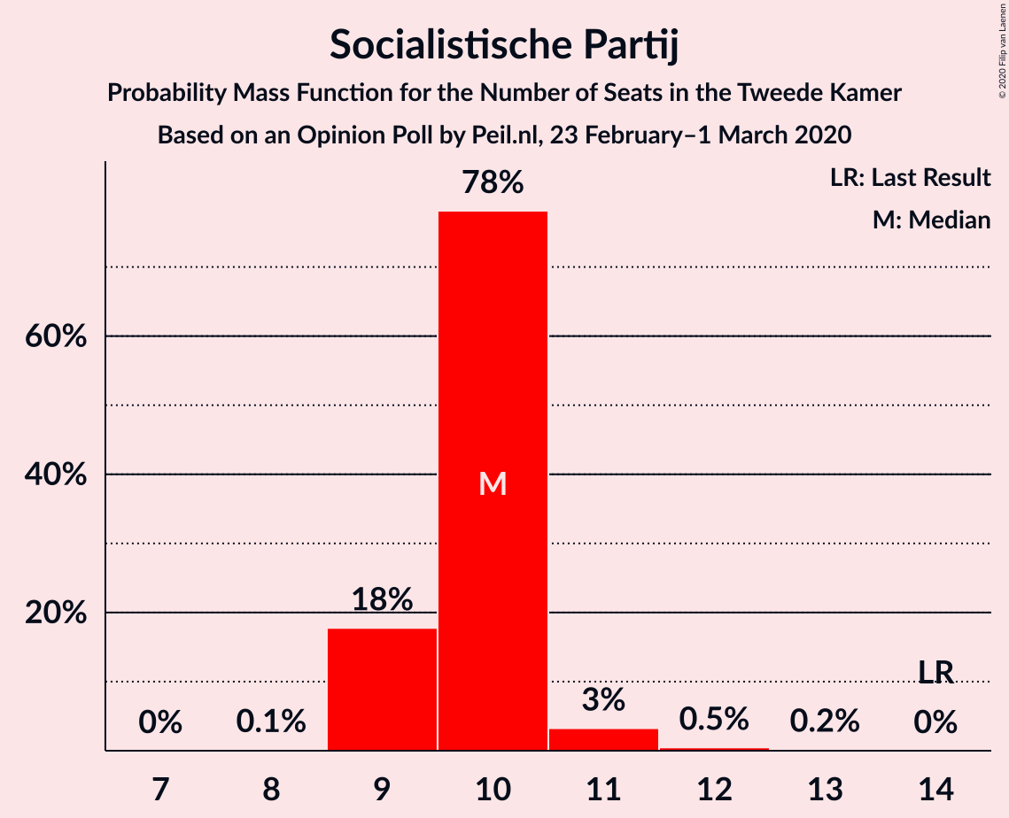 Graph with seats probability mass function not yet produced