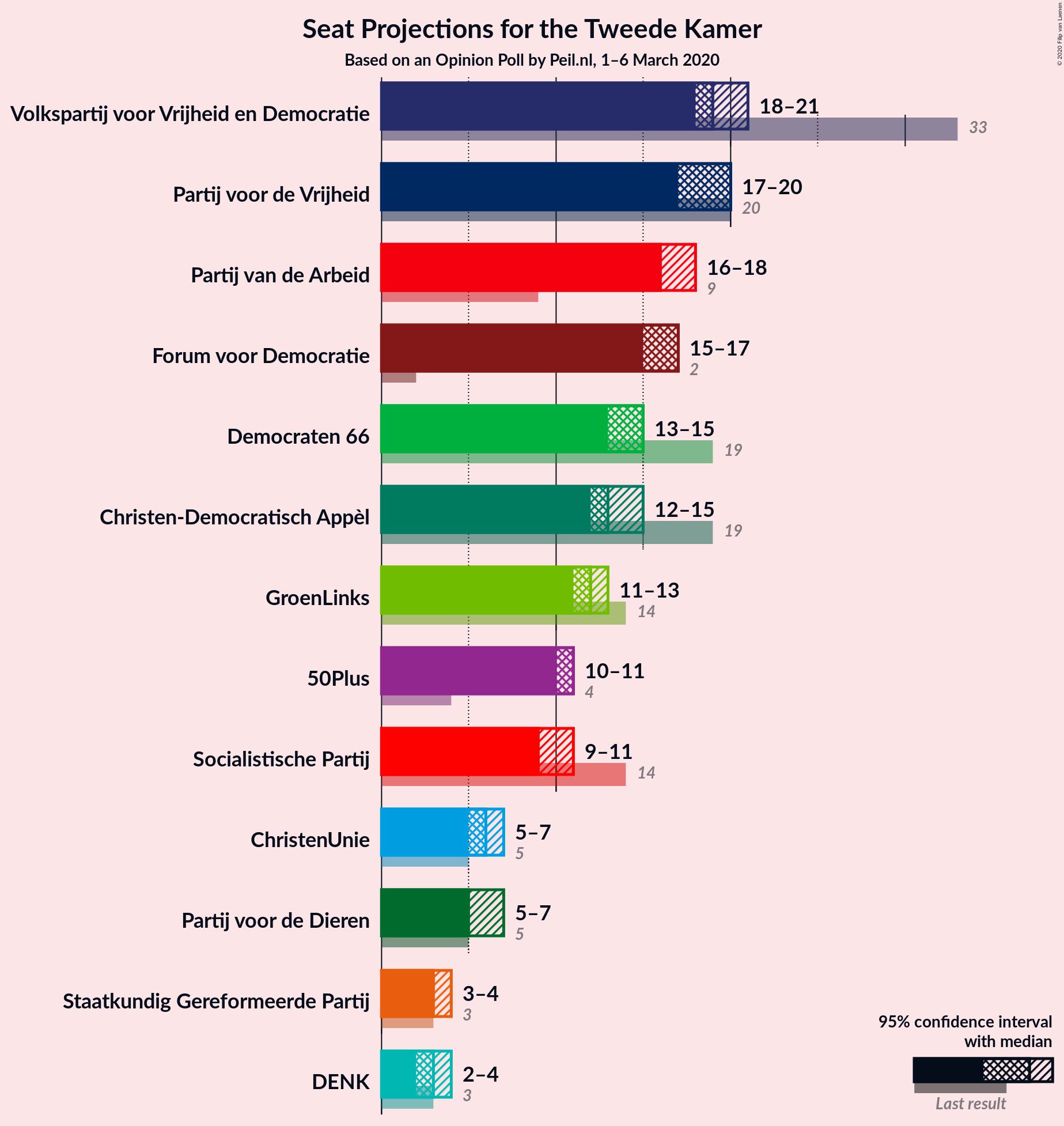 Graph with seats not yet produced