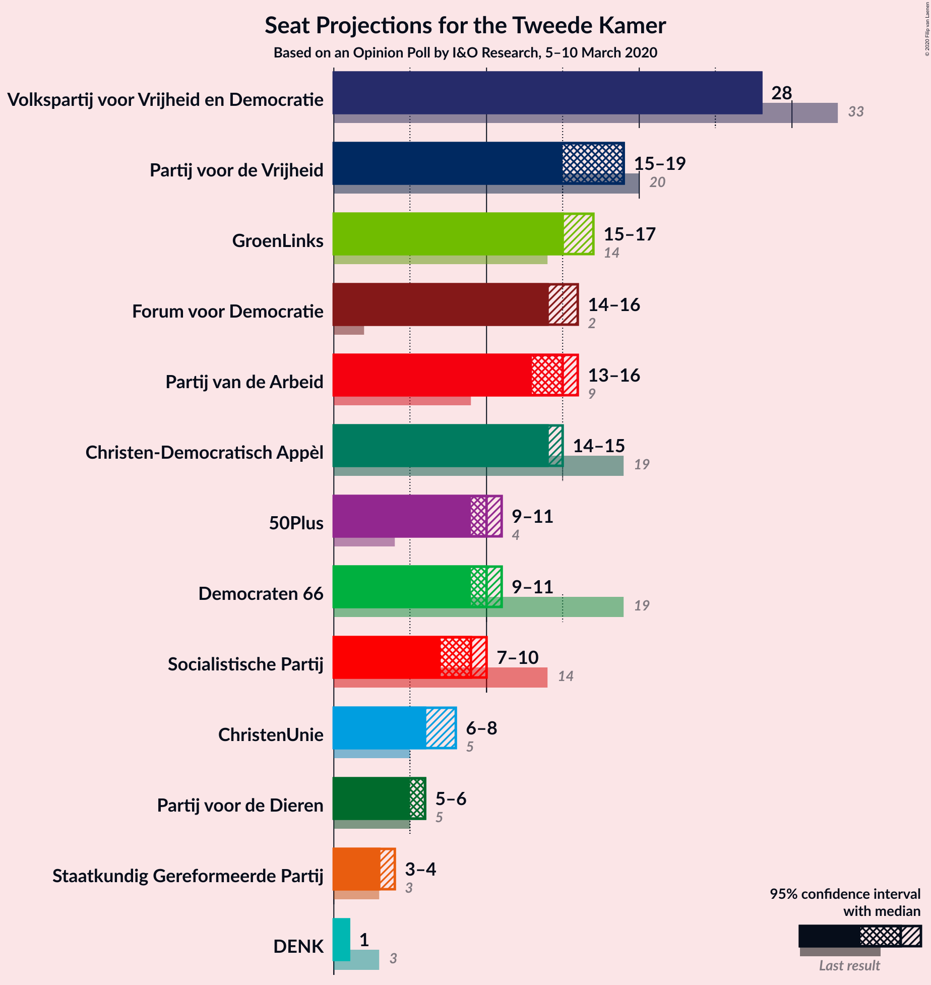 Graph with seats not yet produced