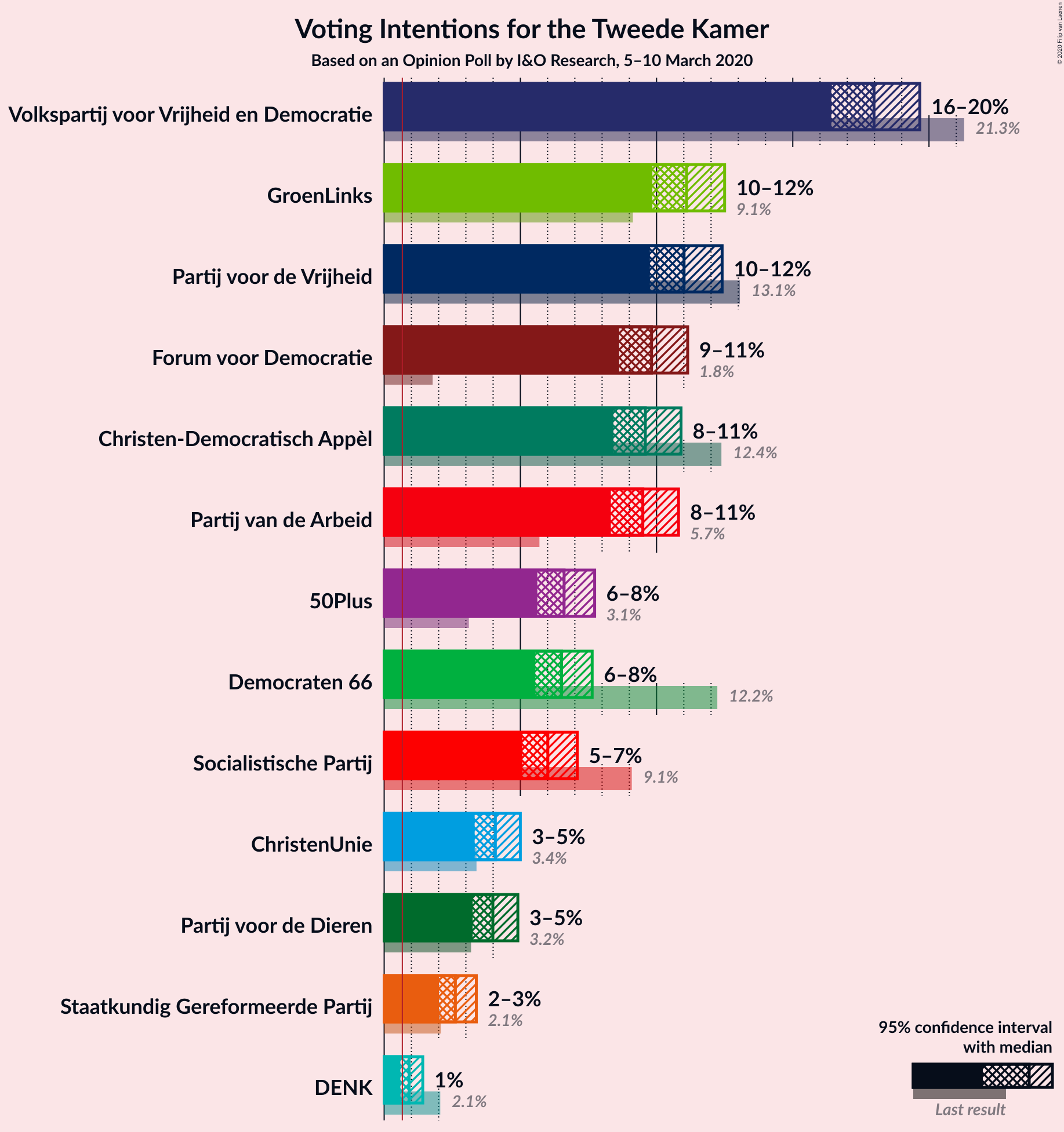 Graph with voting intentions not yet produced