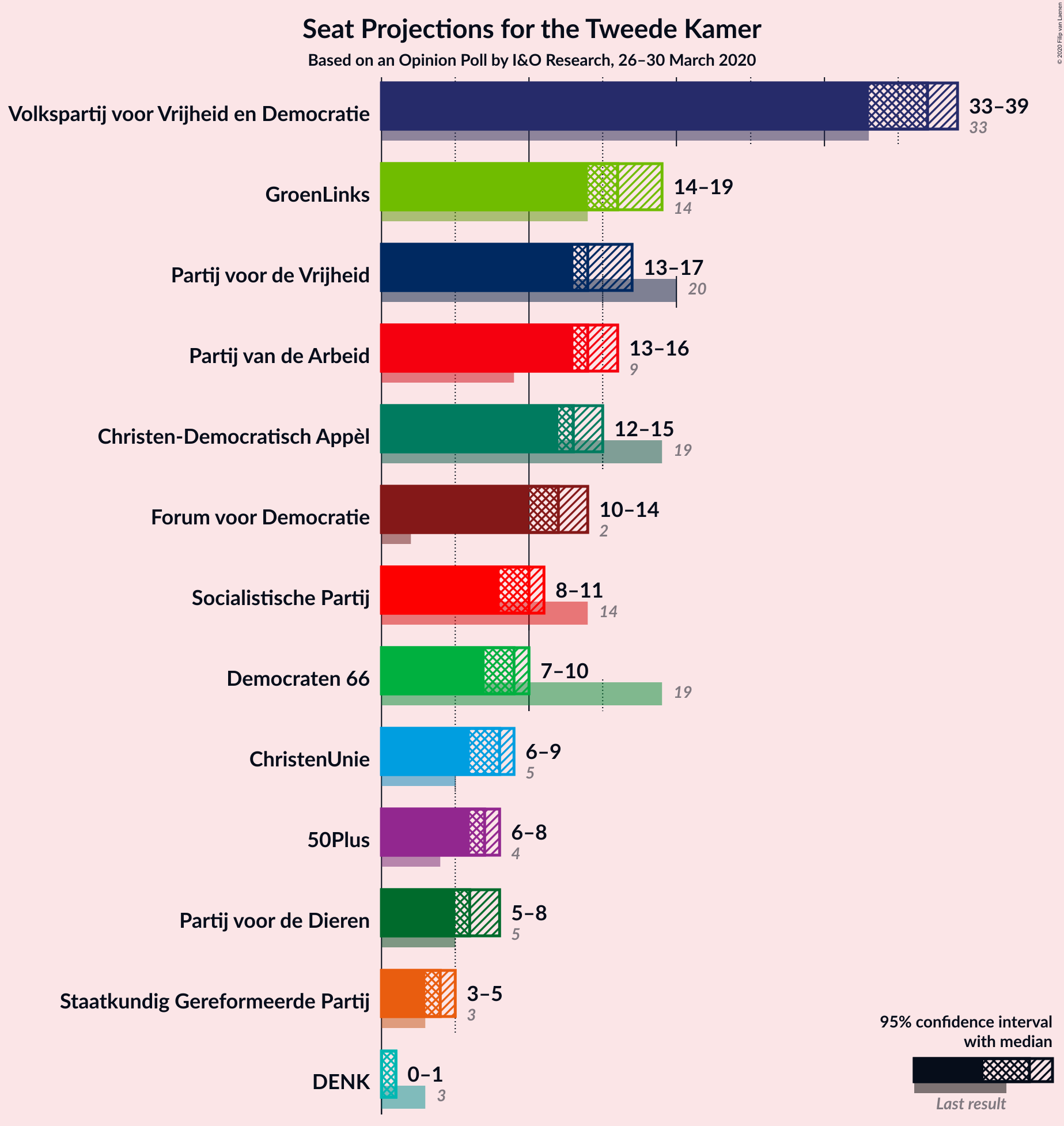 Graph with seats not yet produced