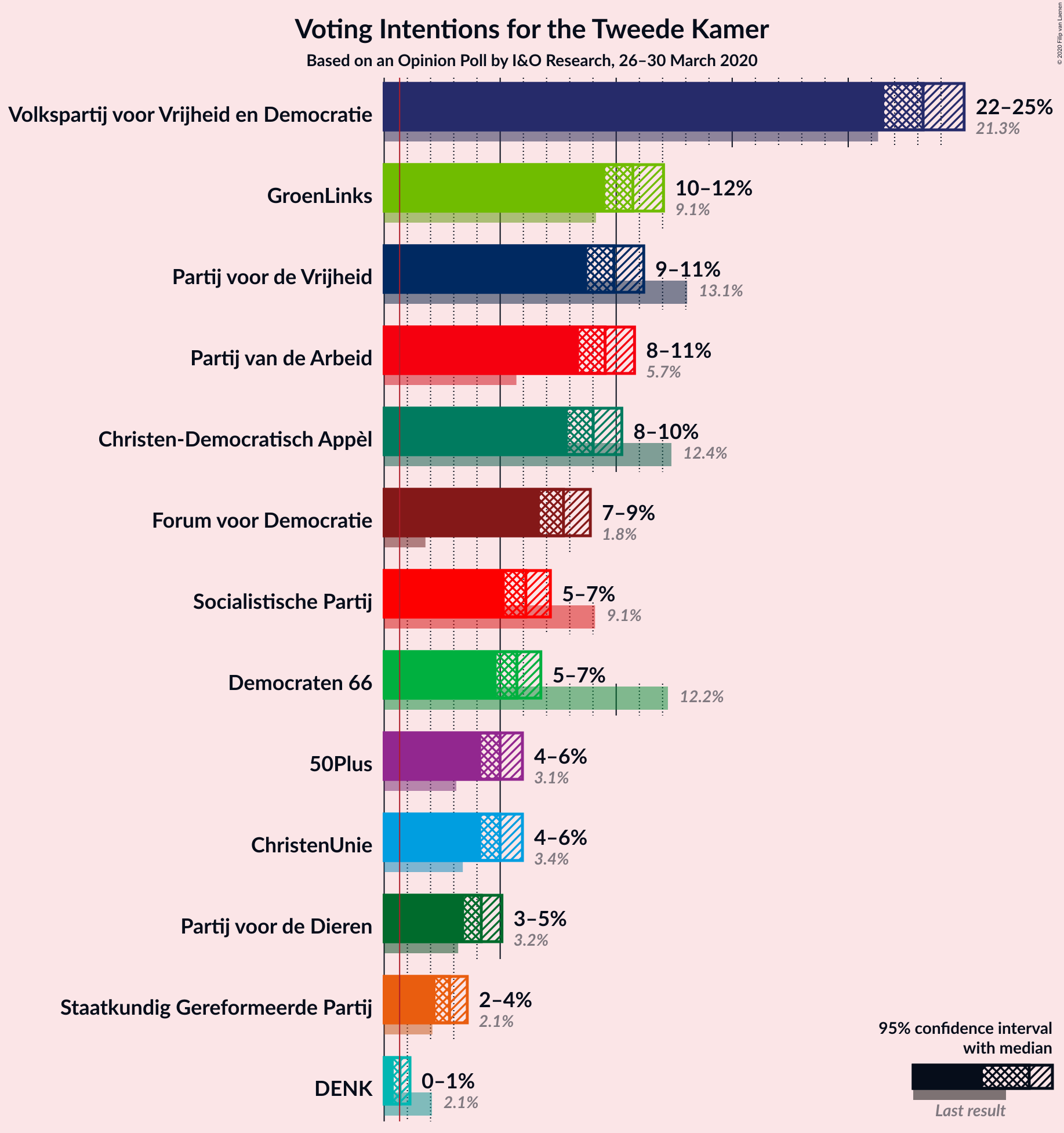 Graph with voting intentions not yet produced