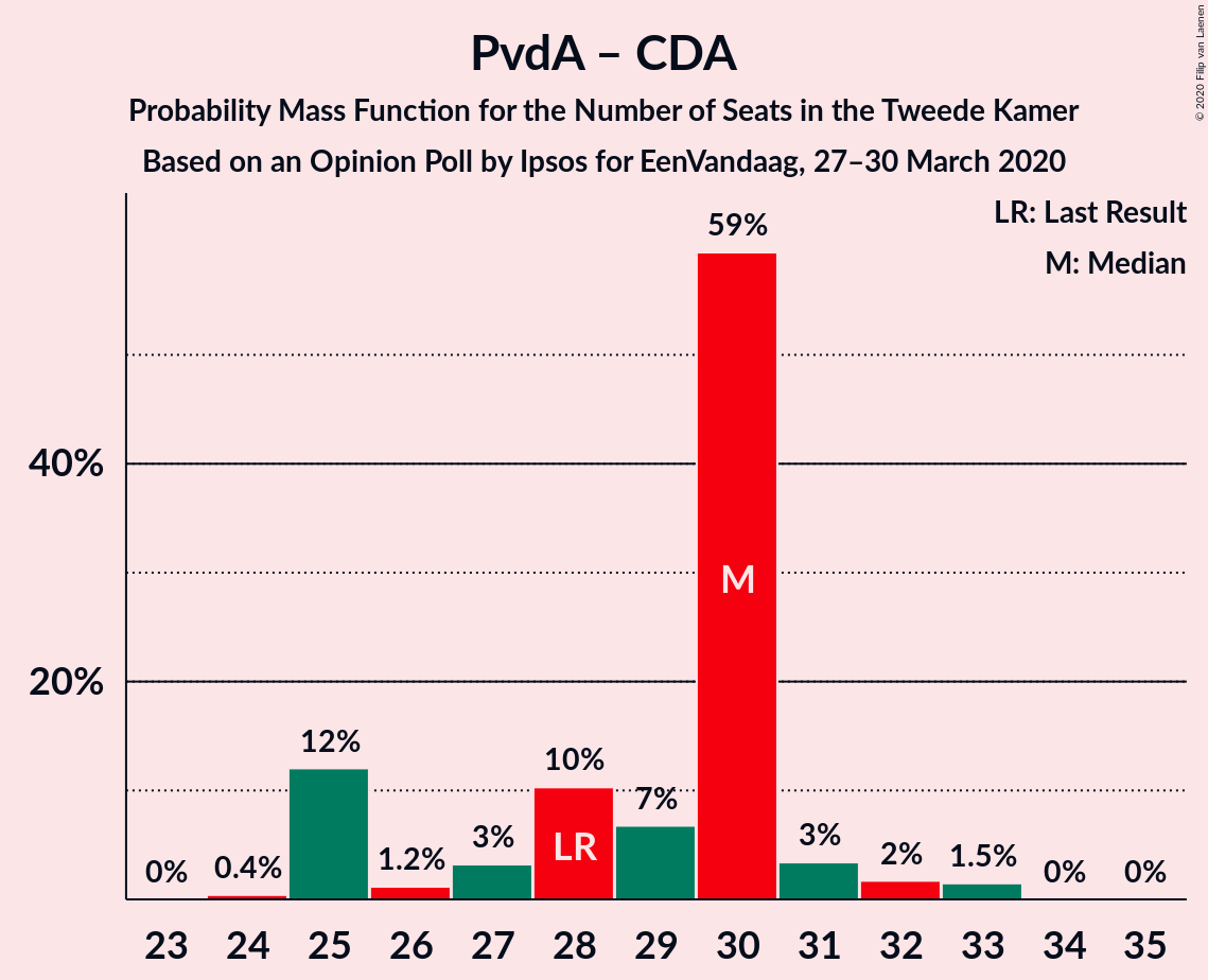 Graph with seats probability mass function not yet produced