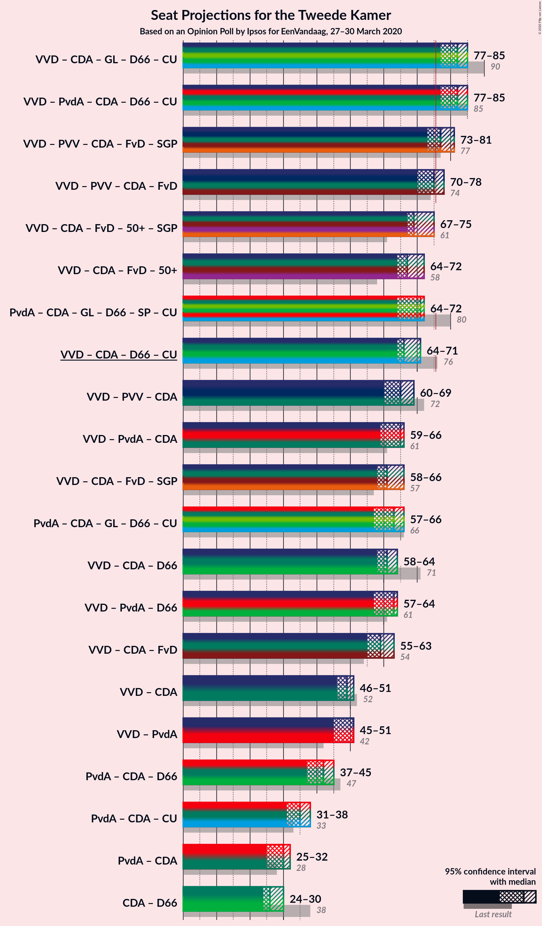 Graph with coalitions seats not yet produced