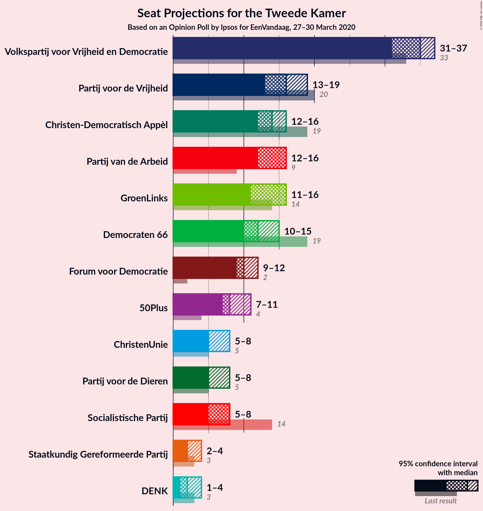 Graph with seats not yet produced