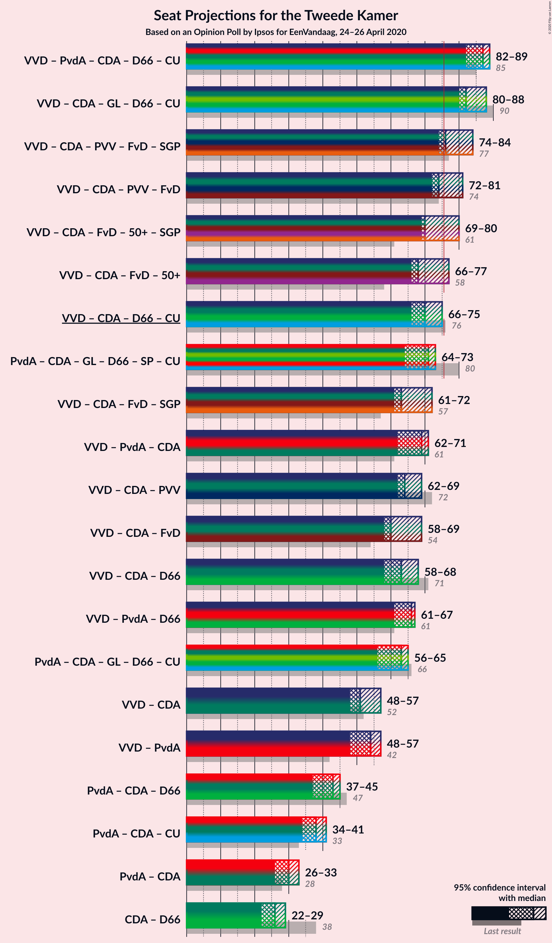 Graph with coalitions seats not yet produced