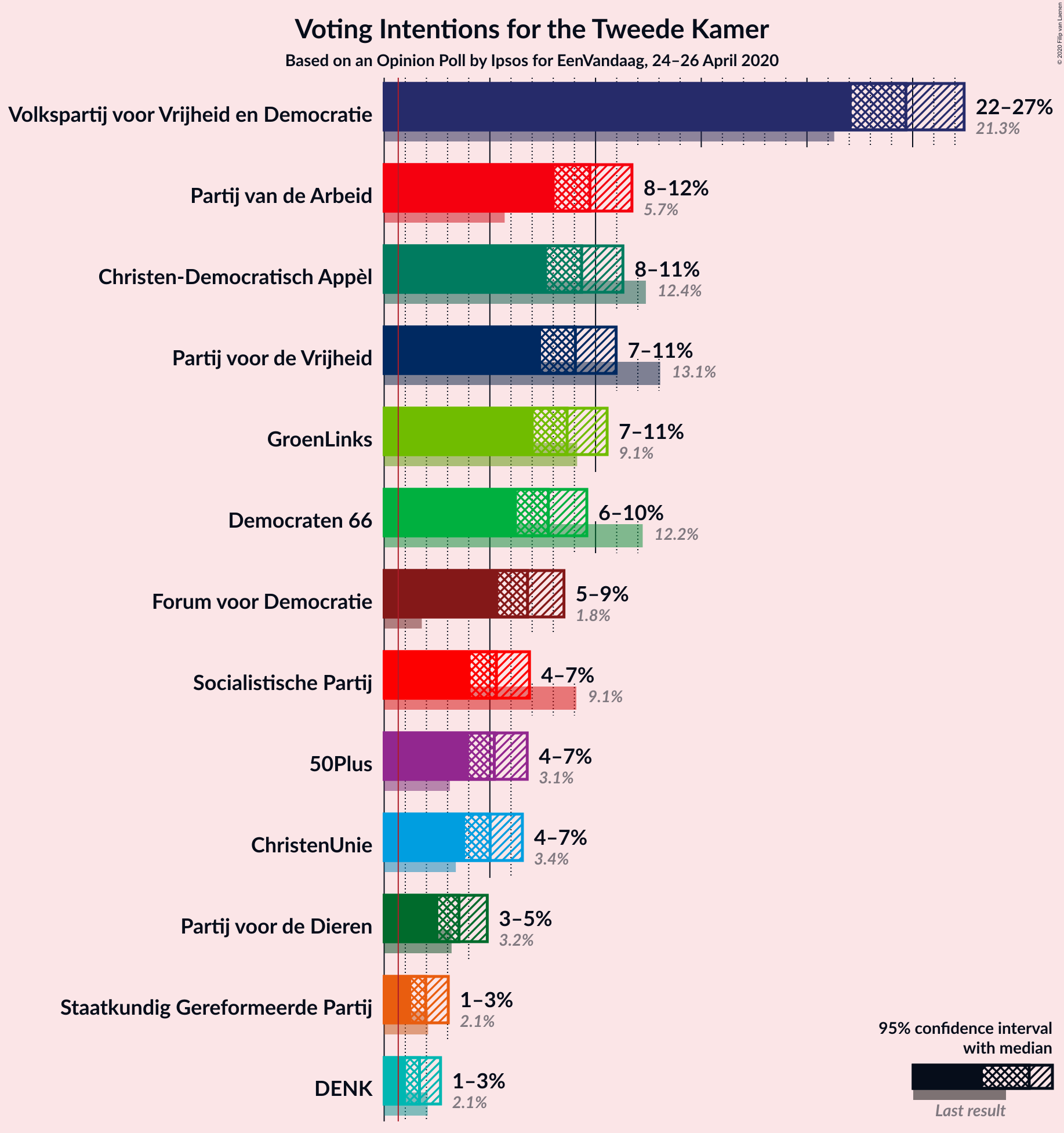 Graph with voting intentions not yet produced