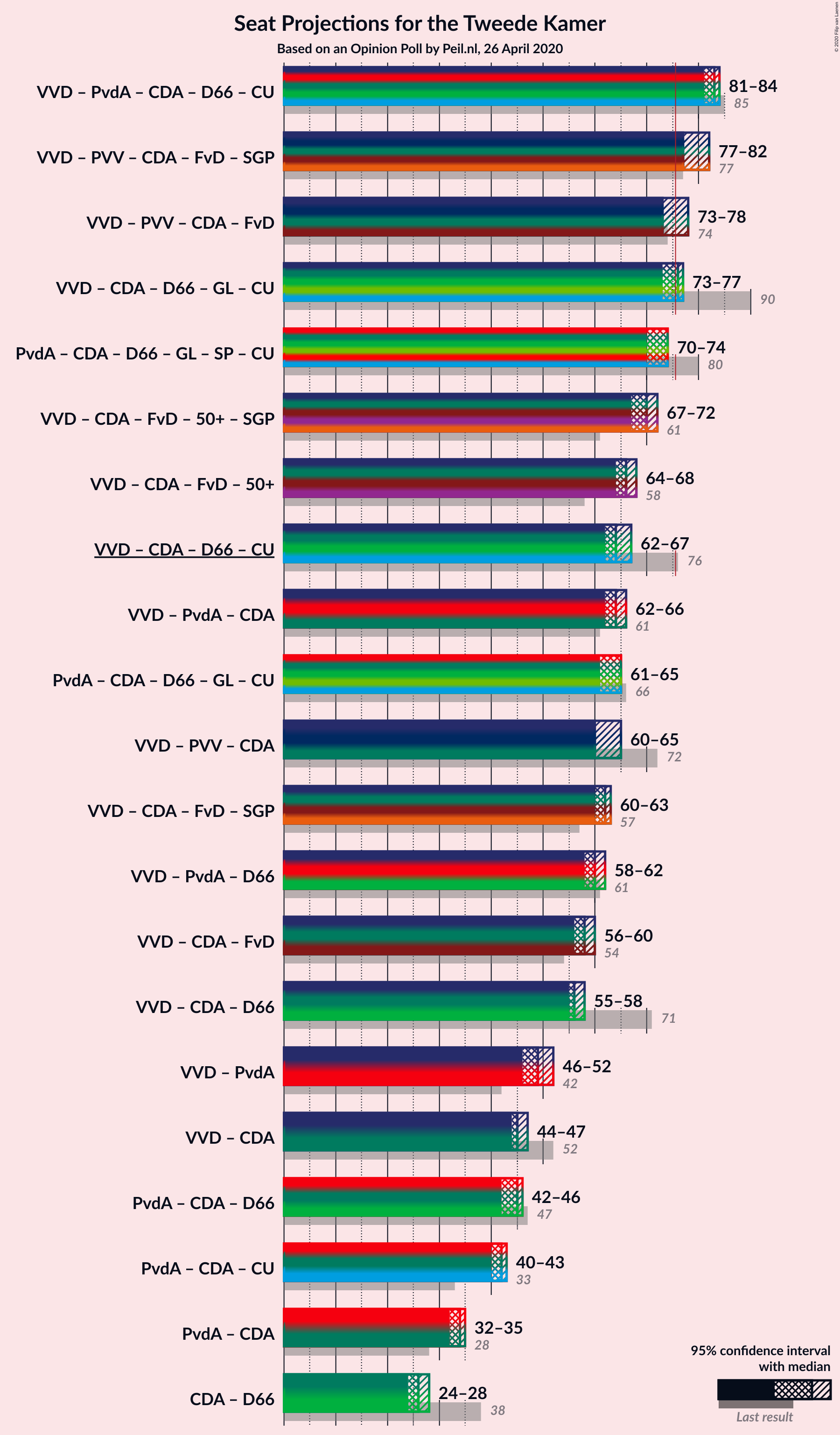 Graph with coalitions seats not yet produced