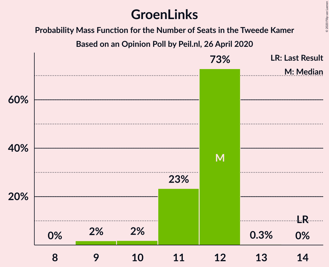 Graph with seats probability mass function not yet produced