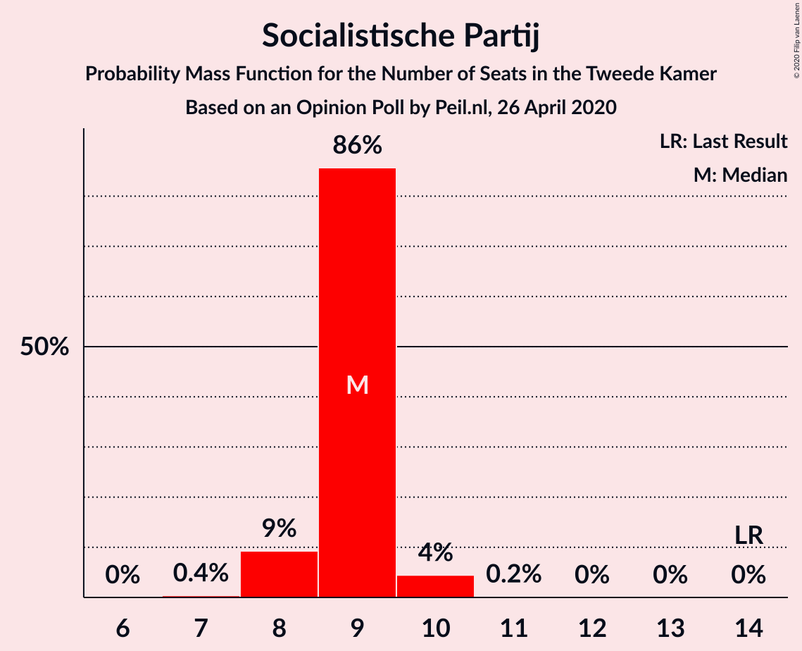 Graph with seats probability mass function not yet produced