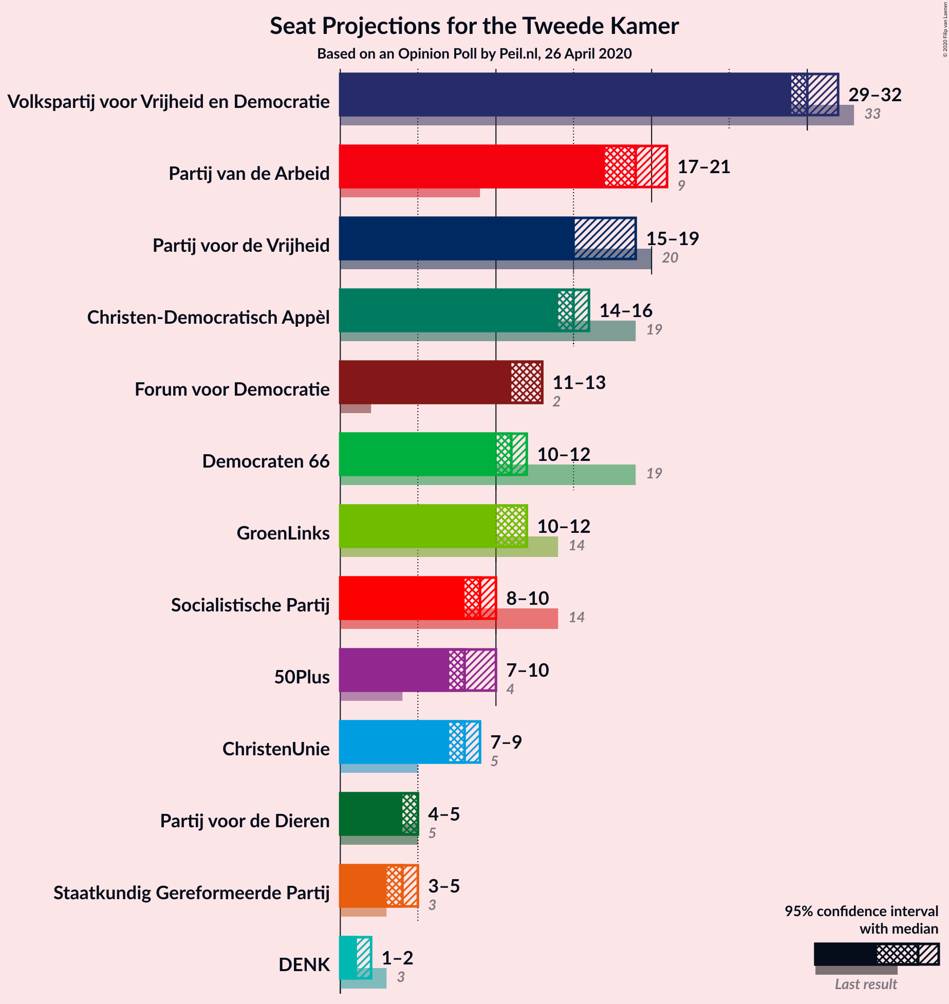 Graph with seats not yet produced