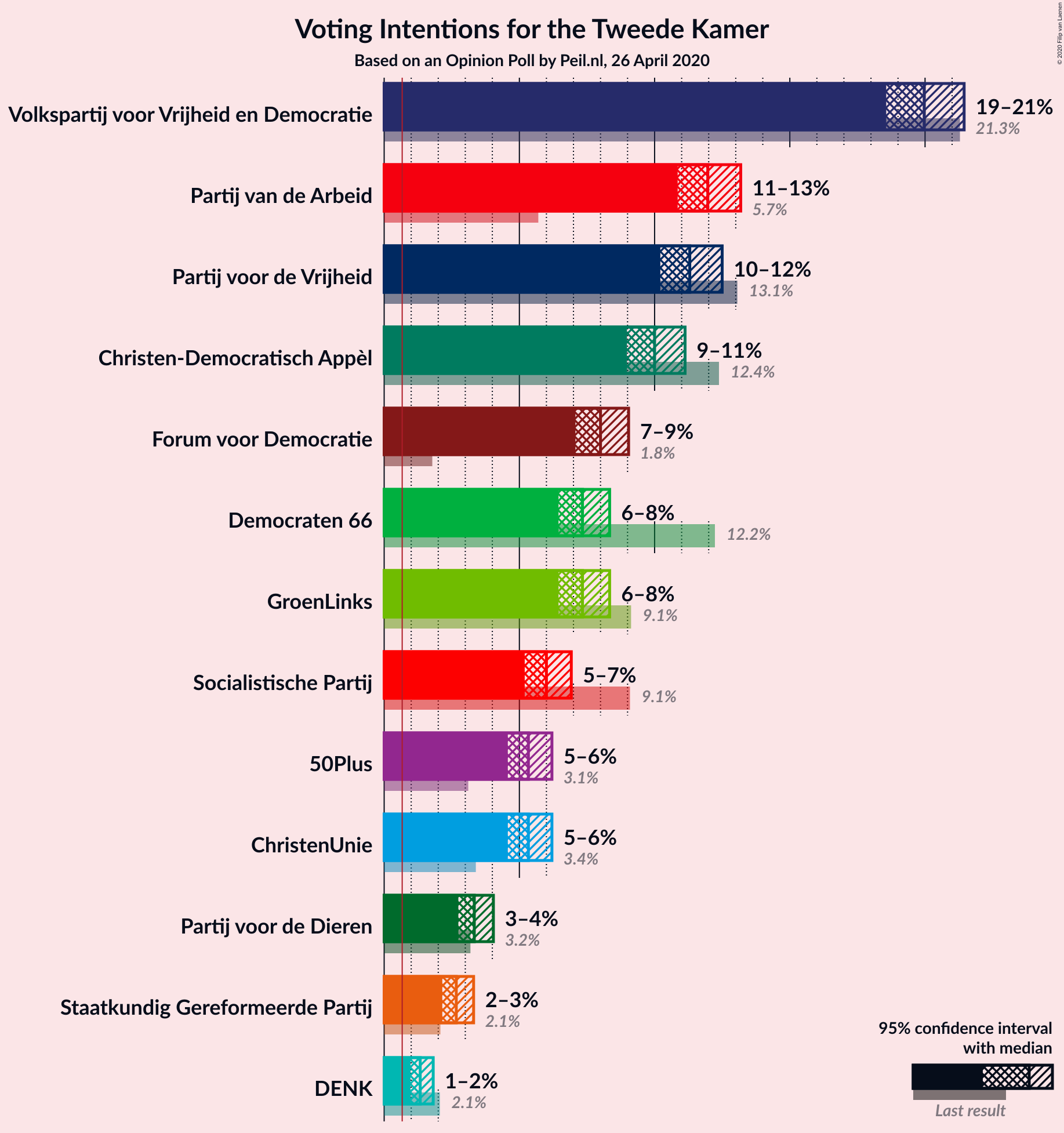 Graph with voting intentions not yet produced