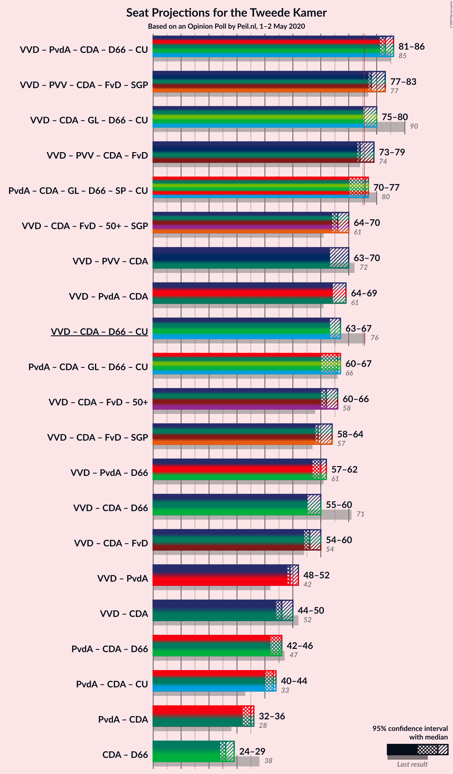 Graph with coalitions seats not yet produced