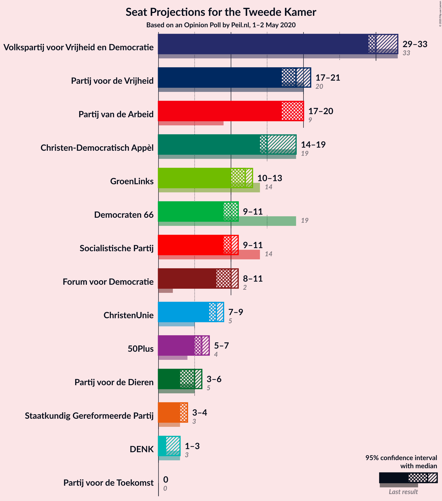 Graph with seats not yet produced